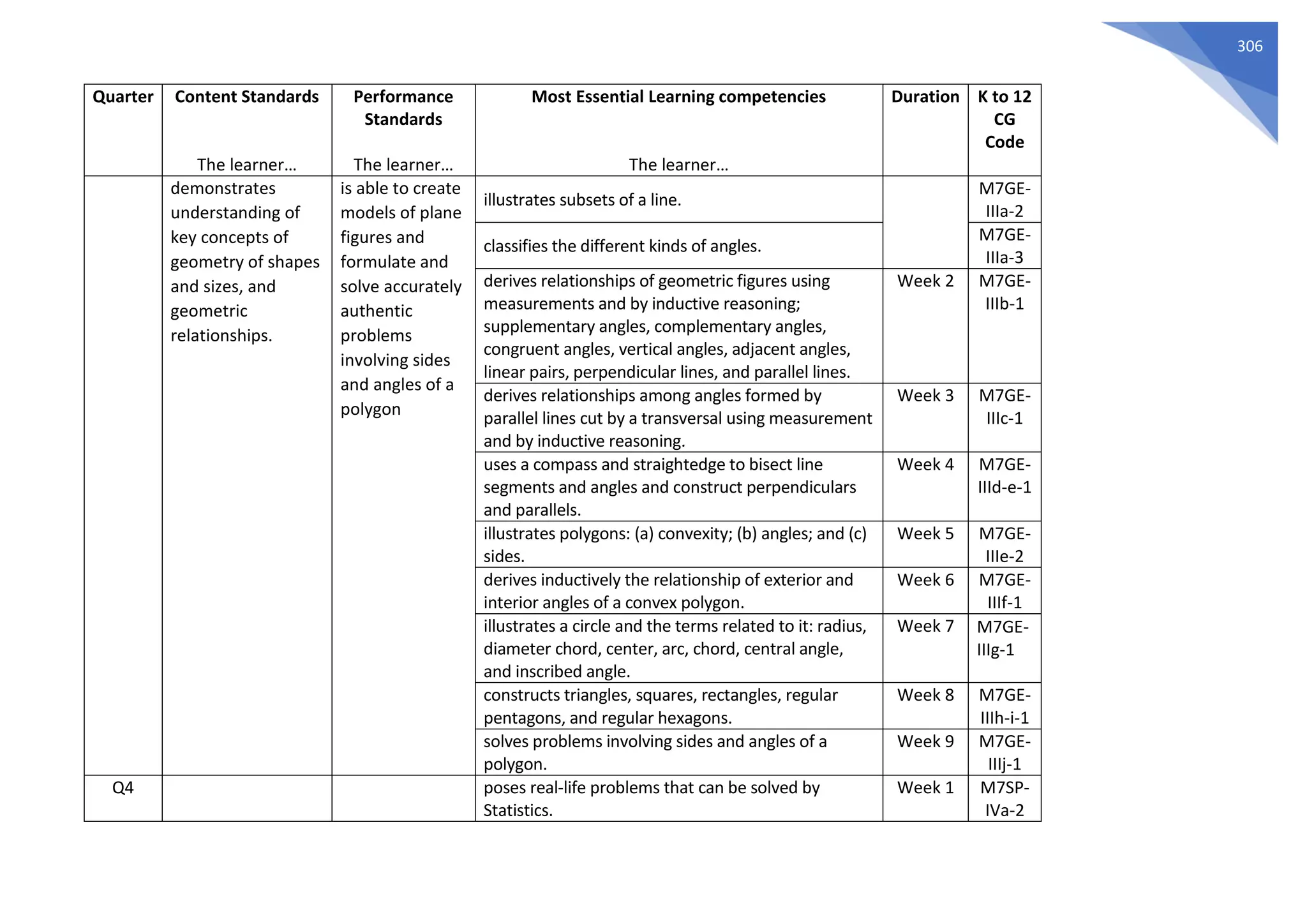 306
Quarter Content Standards
The learner…
Performance
Standards
The learner…
Most Essential Learning competencies
The learner…
Duration K to 12
CG
Code
demonstrates
understanding of
key concepts of
geometry of shapes
and sizes, and
geometric
relationships.
is able to create
models of plane
figures and
formulate and
solve accurately
authentic
problems
involving sides
and angles of a
polygon
illustrates subsets of a line.
M7GE-
IIIa-2
classifies the different kinds of angles.
M7GE-
IIIa-3
derives relationships of geometric figures using
measurements and by inductive reasoning;
supplementary angles, complementary angles,
congruent angles, vertical angles, adjacent angles,
linear pairs, perpendicular lines, and parallel lines.
Week 2 M7GE-
IIIb-1
derives relationships among angles formed by
parallel lines cut by a transversal using measurement
and by inductive reasoning.
Week 3 M7GE-
IIIc-1
uses a compass and straightedge to bisect line
segments and angles and construct perpendiculars
and parallels.
Week 4 M7GE-
IIId-e-1
illustrates polygons: (a) convexity; (b) angles; and (c)
sides.
Week 5 M7GE-
IIIe-2
derives inductively the relationship of exterior and
interior angles of a convex polygon.
Week 6 M7GE-
IIIf-1
illustrates a circle and the terms related to it: radius,
diameter chord, center, arc, chord, central angle,
and inscribed angle.
Week 7 M7GE-
IIIg-1
constructs triangles, squares, rectangles, regular
pentagons, and regular hexagons.
Week 8 M7GE-
IIIh-i-1
solves problems involving sides and angles of a
polygon.
Week 9 M7GE-
IIIj-1
Q4 poses real-life problems that can be solved by
Statistics.
Week 1 M7SP-
IVa-2
 
