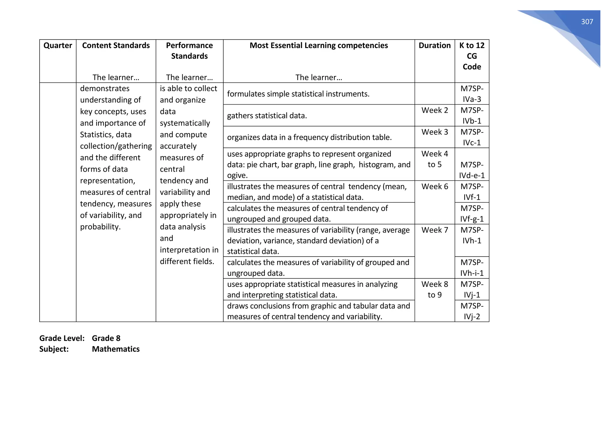 307
Quarter Content Standards
The learner…
Performance
Standards
The learner…
Most Essential Learning competencies
The learner…
Duration K to 12
CG
Code
demonstrates
understanding of
key concepts, uses
and importance of
Statistics, data
collection/gathering
and the different
forms of data
representation,
measures of central
tendency, measures
of variability, and
probability.
is able to collect
and organize
data
systematically
and compute
accurately
measures of
central
tendency and
variability and
apply these
appropriately in
data analysis
and
interpretation in
different fields.
formulates simple statistical instruments.
M7SP-
IVa-3
gathers statistical data.
Week 2 M7SP-
IVb-1
organizes data in a frequency distribution table.
Week 3 M7SP-
IVc-1
uses appropriate graphs to represent organized
data: pie chart, bar graph, line graph, histogram, and
ogive.
Week 4
to 5 M7SP-
IVd-e-1
illustrates the measures of central tendency (mean,
median, and mode) of a statistical data.
Week 6 M7SP-
IVf-1
calculates the measures of central tendency of
ungrouped and grouped data.
M7SP-
IVf-g-1
illustrates the measures of variability (range, average
deviation, variance, standard deviation) of a
statistical data.
Week 7 M7SP-
IVh-1
calculates the measures of variability of grouped and
ungrouped data.
M7SP-
IVh-i-1
uses appropriate statistical measures in analyzing
and interpreting statistical data.
Week 8
to 9
M7SP-
IVj-1
draws conclusions from graphic and tabular data and
measures of central tendency and variability.
M7SP-
IVj-2
Grade Level: Grade 8
Subject: Mathematics
 