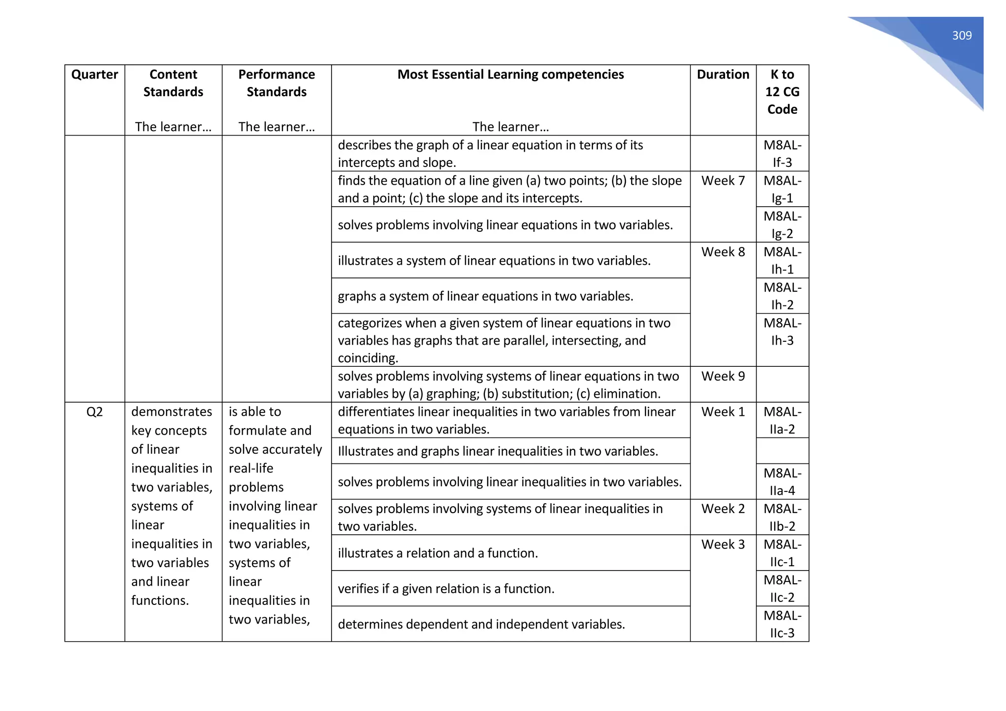 309
Quarter Content
Standards
The learner…
Performance
Standards
The learner…
Most Essential Learning competencies
The learner…
Duration K to
12 CG
Code
describes the graph of a linear equation in terms of its
intercepts and slope.
M8AL-
If-3
finds the equation of a line given (a) two points; (b) the slope
and a point; (c) the slope and its intercepts.
Week 7 M8AL-
Ig-1
solves problems involving linear equations in two variables.
M8AL-
Ig-2
illustrates a system of linear equations in two variables.
Week 8 M8AL-
Ih-1
graphs a system of linear equations in two variables.
M8AL-
Ih-2
categorizes when a given system of linear equations in two
variables has graphs that are parallel, intersecting, and
coinciding.
M8AL-
Ih-3
solves problems involving systems of linear equations in two
variables by (a) graphing; (b) substitution; (c) elimination.
Week 9
Q2 demonstrates
key concepts
of linear
inequalities in
two variables,
systems of
linear
inequalities in
two variables
and linear
functions.
is able to
formulate and
solve accurately
real-life
problems
involving linear
inequalities in
two variables,
systems of
linear
inequalities in
two variables,
differentiates linear inequalities in two variables from linear
equations in two variables.
Week 1 M8AL-
IIa-2
Illustrates and graphs linear inequalities in two variables.
solves problems involving linear inequalities in two variables.
M8AL-
IIa-4
solves problems involving systems of linear inequalities in
two variables.
Week 2 M8AL-
IIb-2
illustrates a relation and a function.
Week 3 M8AL-
IIc-1
verifies if a given relation is a function.
M8AL-
IIc-2
determines dependent and independent variables.
M8AL-
IIc-3
 