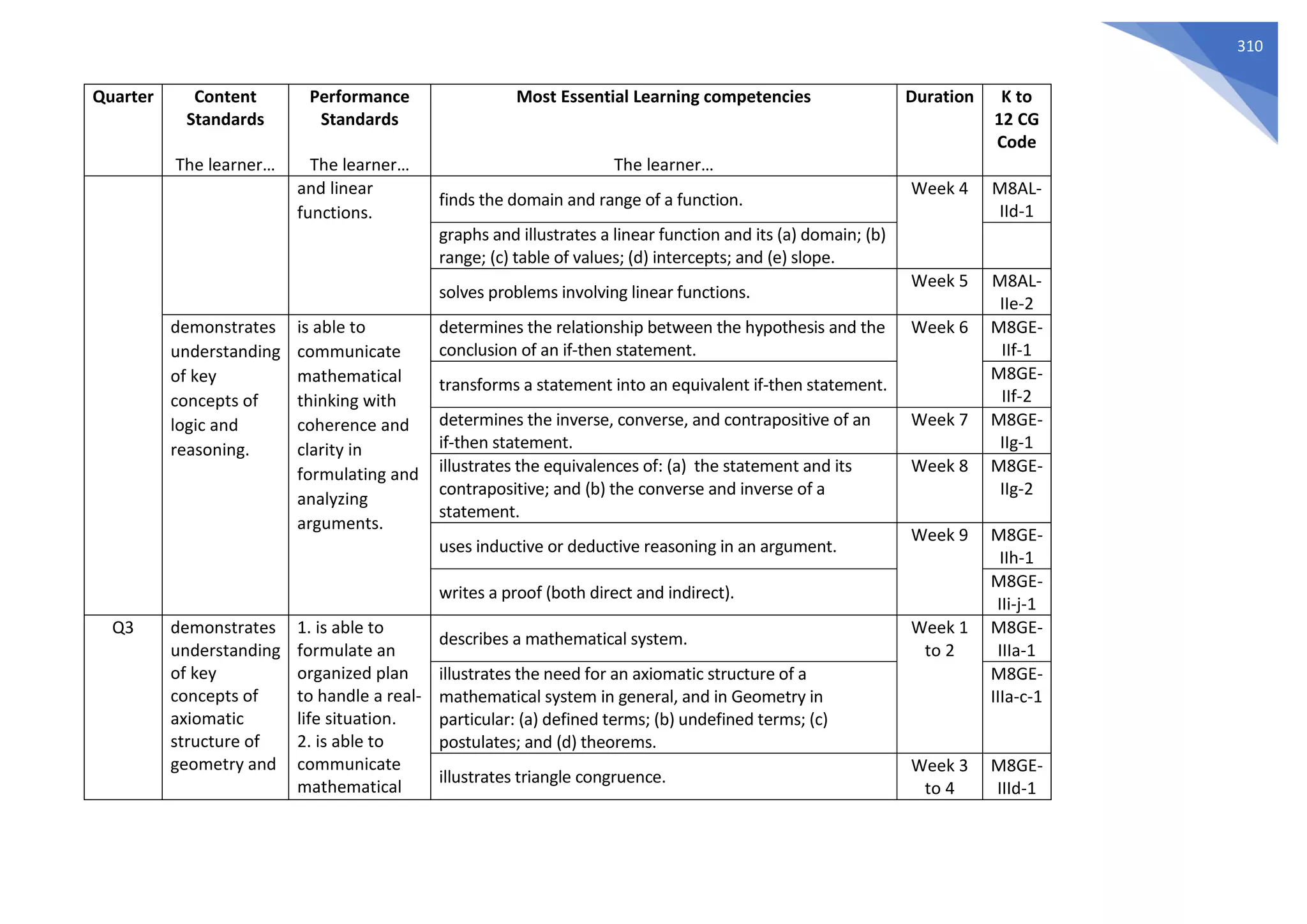 310
Quarter Content
Standards
The learner…
Performance
Standards
The learner…
Most Essential Learning competencies
The learner…
Duration K to
12 CG
Code
and linear
functions.
finds the domain and range of a function.
Week 4 M8AL-
IId-1
graphs and illustrates a linear function and its (a) domain; (b)
range; (c) table of values; (d) intercepts; and (e) slope.
solves problems involving linear functions.
Week 5 M8AL-
IIe-2
demonstrates
understanding
of key
concepts of
logic and
reasoning.
is able to
communicate
mathematical
thinking with
coherence and
clarity in
formulating and
analyzing
arguments.
determines the relationship between the hypothesis and the
conclusion of an if-then statement.
Week 6 M8GE-
IIf-1
transforms a statement into an equivalent if-then statement.
M8GE-
IIf-2
determines the inverse, converse, and contrapositive of an
if-then statement.
Week 7 M8GE-
IIg-1
illustrates the equivalences of: (a) the statement and its
contrapositive; and (b) the converse and inverse of a
statement.
Week 8 M8GE-
IIg-2
uses inductive or deductive reasoning in an argument.
Week 9 M8GE-
IIh-1
writes a proof (both direct and indirect).
M8GE-
IIi-j-1
Q3 demonstrates
understanding
of key
concepts of
axiomatic
structure of
geometry and
1. is able to
formulate an
organized plan
to handle a real-
life situation.
2. is able to
communicate
mathematical
describes a mathematical system.
Week 1
to 2
M8GE-
IIIa-1
illustrates the need for an axiomatic structure of a
mathematical system in general, and in Geometry in
particular: (a) defined terms; (b) undefined terms; (c)
postulates; and (d) theorems.
M8GE-
IIIa-c-1
illustrates triangle congruence.
Week 3
to 4
M8GE-
IIId-1
 