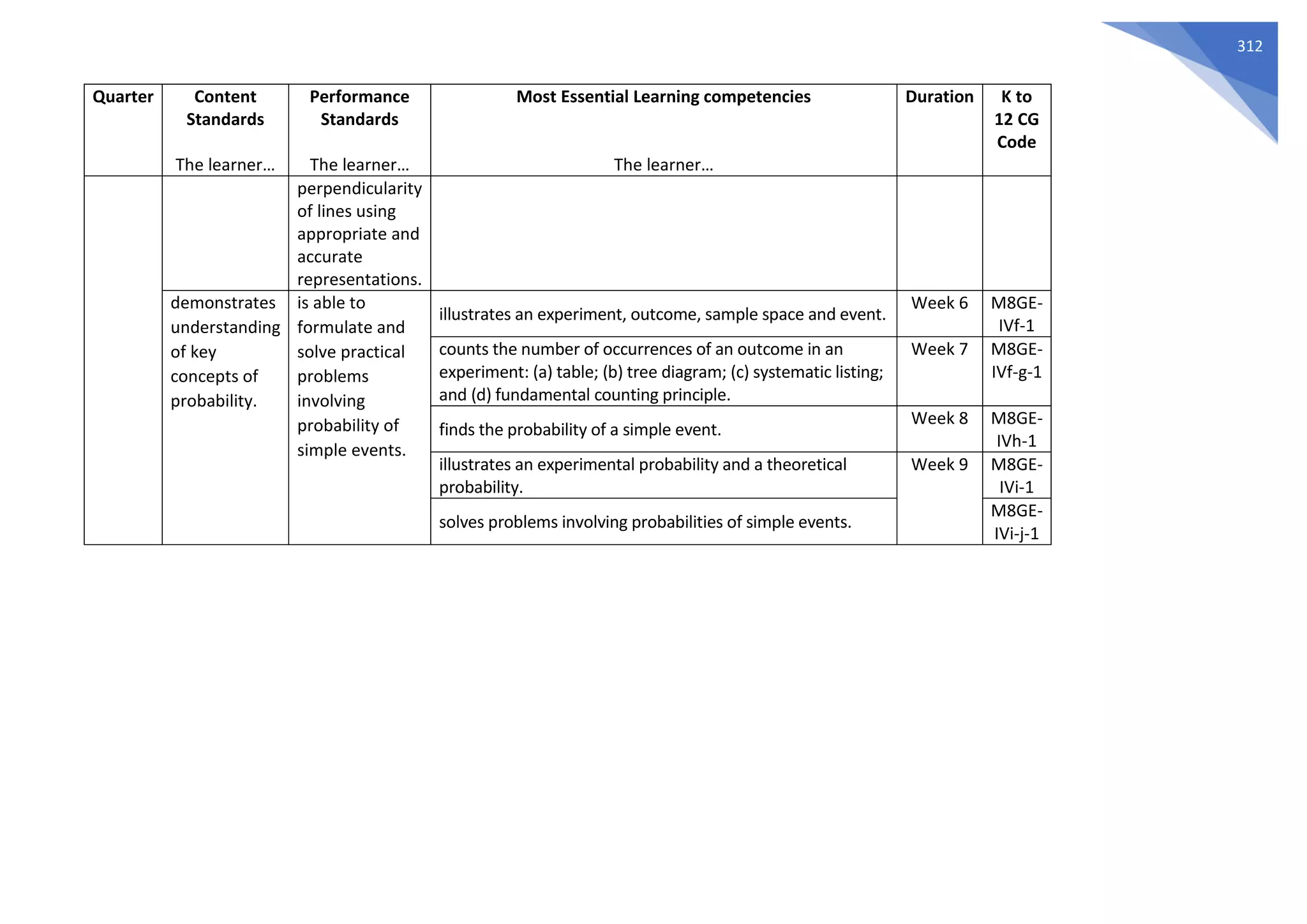 312
Quarter Content
Standards
The learner…
Performance
Standards
The learner…
Most Essential Learning competencies
The learner…
Duration K to
12 CG
Code
perpendicularity
of lines using
appropriate and
accurate
representations.
demonstrates
understanding
of key
concepts of
probability.
is able to
formulate and
solve practical
problems
involving
probability of
simple events.
illustrates an experiment, outcome, sample space and event.
Week 6 M8GE-
IVf-1
counts the number of occurrences of an outcome in an
experiment: (a) table; (b) tree diagram; (c) systematic listing;
and (d) fundamental counting principle.
Week 7 M8GE-
IVf-g-1
finds the probability of a simple event.
Week 8 M8GE-
IVh-1
illustrates an experimental probability and a theoretical
probability.
Week 9 M8GE-
IVi-1
solves problems involving probabilities of simple events.
M8GE-
IVi-j-1
 