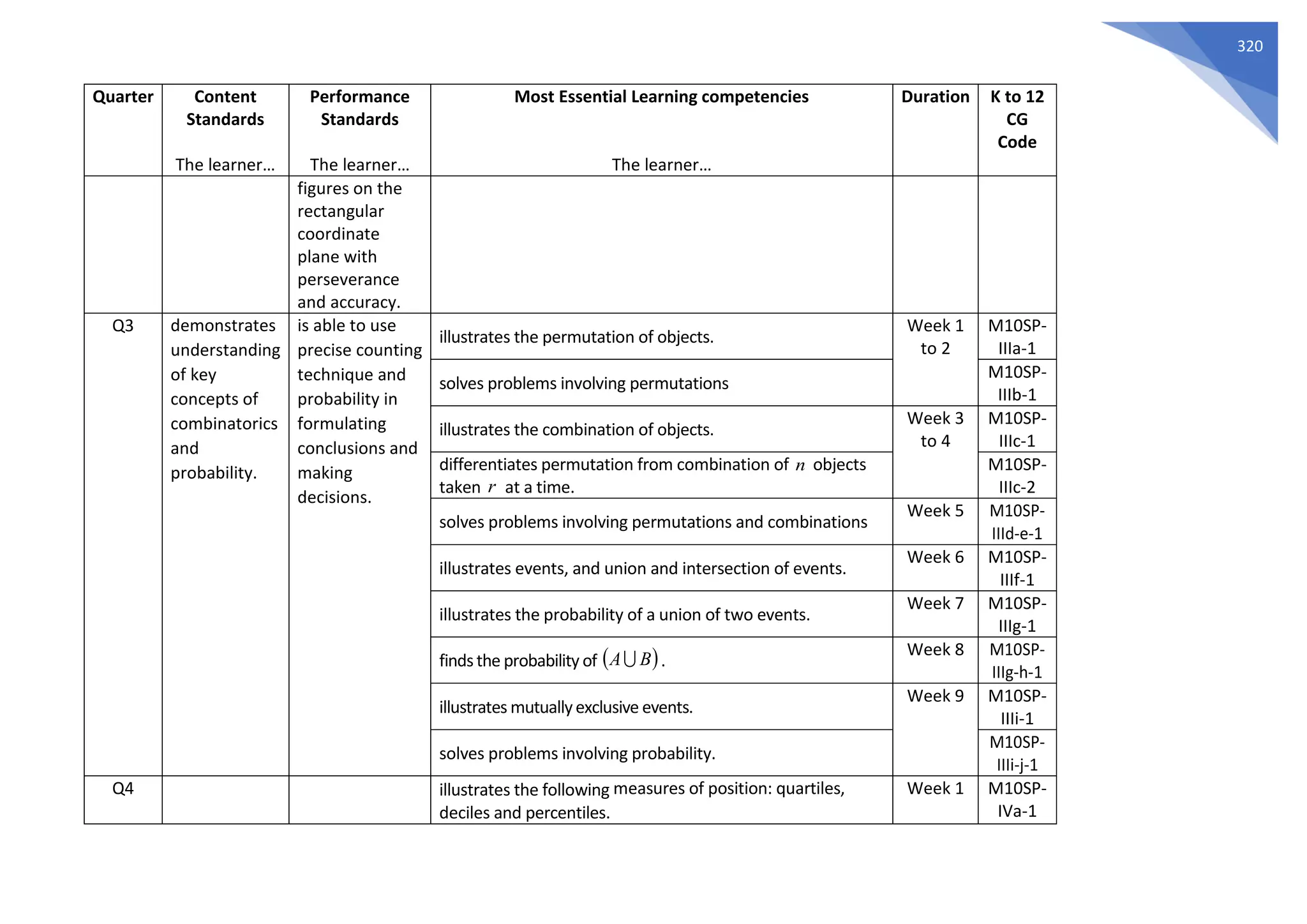 320
Quarter Content
Standards
The learner…
Performance
Standards
The learner…
Most Essential Learning competencies
The learner…
Duration K to 12
CG
Code
figures on the
rectangular
coordinate
plane with
perseverance
and accuracy.
Q3 demonstrates
understanding
of key
concepts of
combinatorics
and
probability.
is able to use
precise counting
technique and
probability in
formulating
conclusions and
making
decisions.
illustrates the permutation of objects.
Week 1
to 2
M10SP-
IIIa-1
solves problems involving permutations
M10SP-
IIIb-1
illustrates the combination of objects.
Week 3
to 4
M10SP-
IIIc-1
differentiates permutation from combination of objects
taken at a time.
M10SP-
IIIc-2
solves problems involving permutations and combinations
Week 5 M10SP-
IIId-e-1
illustrates events, and union and intersection of events.
Week 6 M10SP-
IIIf-1
illustrates the probability of a union of two events.
Week 7 M10SP-
IIIg-1
findsthe probability of .
Week 8 M10SP-
IIIg-h-1
illustrates mutuallyexclusive events.
Week 9 M10SP-
IIIi-1
solves problems involving probability.
M10SP-
IIIi-j-1
Q4 illustrates the following measures of position: quartiles,
deciles and percentiles.
Week 1 M10SP-
IVa-1
n
r
 
B
A
 