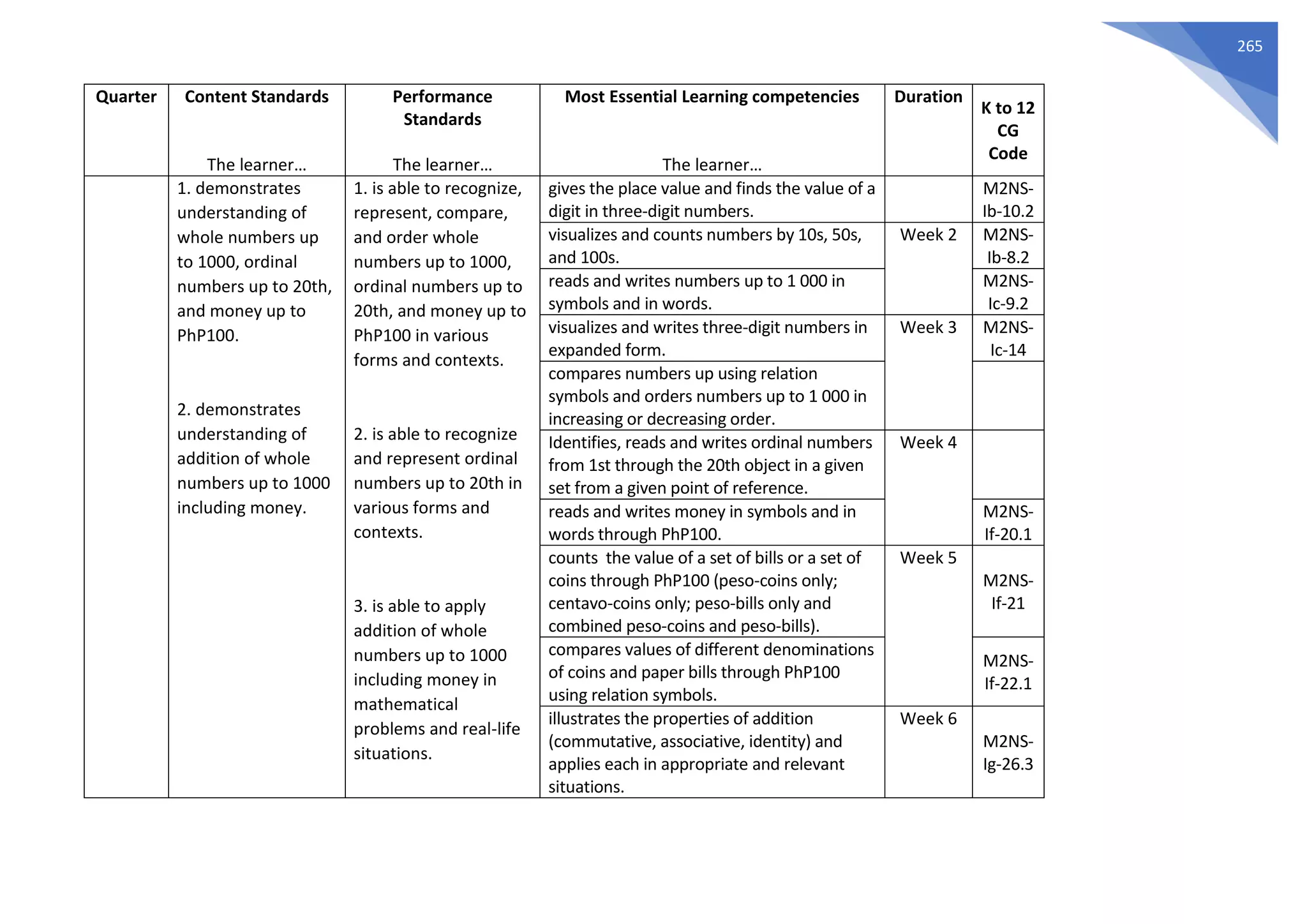 265
Quarter Content Standards
The learner…
Performance
Standards
The learner…
Most Essential Learning competencies
The learner…
Duration
K to 12
CG
Code
1. demonstrates
understanding of
whole numbers up
to 1000, ordinal
numbers up to 20th,
and money up to
PhP100.
2. demonstrates
understanding of
addition of whole
numbers up to 1000
including money.
1. is able to recognize,
represent, compare,
and order whole
numbers up to 1000,
ordinal numbers up to
20th, and money up to
PhP100 in various
forms and contexts.
2. is able to recognize
and represent ordinal
numbers up to 20th in
various forms and
contexts.
3. is able to apply
addition of whole
numbers up to 1000
including money in
mathematical
problems and real-life
situations.
gives the place value and finds the value of a
digit in three-digit numbers.
M2NS-
Ib-10.2
visualizes and counts numbers by 10s, 50s,
and 100s.
Week 2 M2NS-
Ib-8.2
reads and writes numbers up to 1 000 in
symbols and in words.
M2NS-
Ic-9.2
visualizes and writes three-digit numbers in
expanded form.
Week 3 M2NS-
Ic-14
compares numbers up using relation
symbols and orders numbers up to 1 000 in
increasing or decreasing order.
Identifies, reads and writes ordinal numbers
from 1st through the 20th object in a given
set from a given point of reference.
Week 4
reads and writes money in symbols and in
words through PhP100.
M2NS-
If-20.1
counts the value of a set of bills or a set of
coins through PhP100 (peso-coins only;
centavo-coins only; peso-bills only and
combined peso-coins and peso-bills).
Week 5
M2NS-
If-21
compares values of different denominations
of coins and paper bills through PhP100
using relation symbols.
M2NS-
If-22.1
illustrates the properties of addition
(commutative, associative, identity) and
applies each in appropriate and relevant
situations.
Week 6
M2NS-
Ig-26.3
 