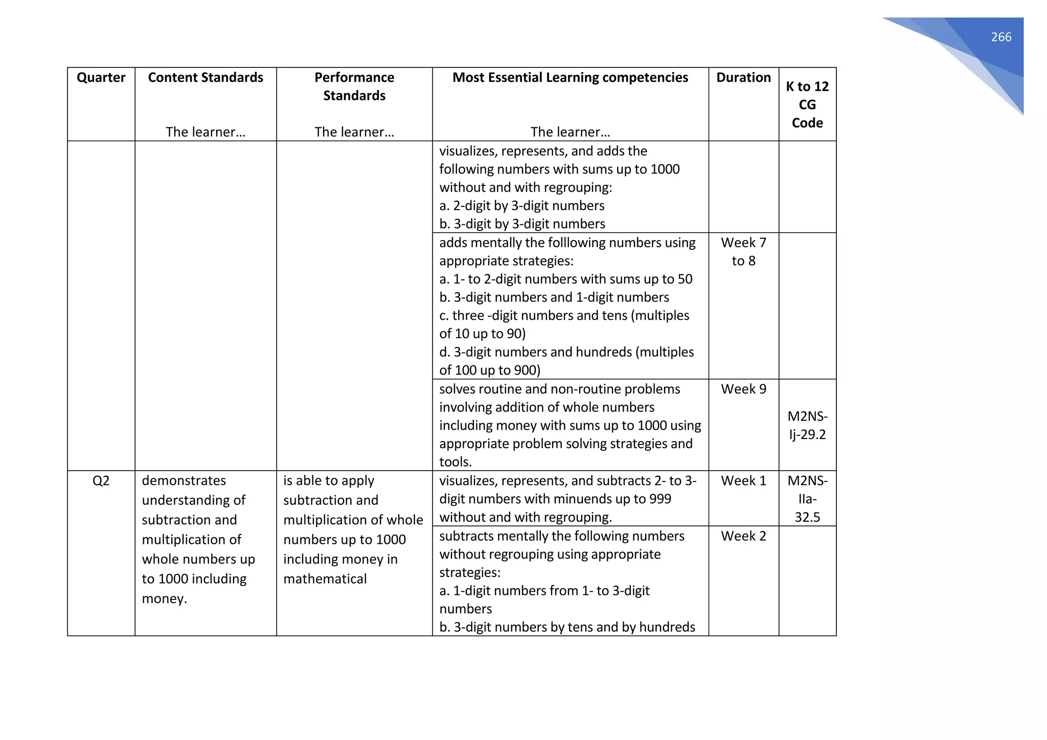 266
Quarter Content Standards
The learner…
Performance
Standards
The learner…
Most Essential Learning competencies
The learner…
Duration
K to 12
CG
Code
visualizes, represents, and adds the
following numbers with sums up to 1000
without and with regrouping:
a. 2-digit by 3-digit numbers
b. 3-digit by 3-digit numbers
adds mentally the folllowing numbers using
appropriate strategies:
a. 1- to 2-digit numbers with sums up to 50
b. 3-digit numbers and 1-digit numbers
c. three -digit numbers and tens (multiples
of 10 up to 90)
d. 3-digit numbers and hundreds (multiples
of 100 up to 900)
Week 7
to 8
solves routine and non-routine problems
involving addition of whole numbers
including money with sums up to 1000 using
appropriate problem solving strategies and
tools.
Week 9
M2NS-
Ij-29.2
Q2 demonstrates
understanding of
subtraction and
multiplication of
whole numbers up
to 1000 including
money.
is able to apply
subtraction and
multiplication of whole
numbers up to 1000
including money in
mathematical
visualizes, represents, and subtracts 2- to 3-
digit numbers with minuends up to 999
without and with regrouping.
Week 1 M2NS-
IIa-
32.5
subtracts mentally the following numbers
without regrouping using appropriate
strategies:
a. 1-digit numbers from 1- to 3-digit
numbers
b. 3-digit numbers by tens and by hundreds
Week 2
 