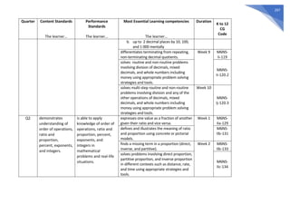 297
Quarter Content Standards
The learner…
Performance
Standards
The learner…
Most Essential Learning competencies
The learner…
Duration
K to 12
CG
Code
b. up to 2 decimal places by 10, 100,
and 1 000 mentally
differentiates terminating from repeating,
non-terminating decimal quotients.
Week 9 M6NS-
Ii-119
solves routine and non-routine problems
involving division of decimals, mixed
decimals, and whole numbers including
money using appropriate problem solving
strategies and tools.
M6NS-
Ii-120.2
solves multi-step routine and non-routine
problems involving division and any of the
other operations of decimals, mixed
decimals, and whole numbers including
money using appropriate problem solving
strategies and tools.
Week 10
M6NS-
Ij-120.3
Q2 demonstrates
understanding of
order of operations,
ratio and
proportion,
percent, exponents,
and integers.
is able to apply
knowledge of order of
operations, ratio and
proportion, percent,
exponents, and
integers in
mathematical
problems and real-life
situations.
expresses one value as a fraction of another
given their ratio and vice versa.
Week 1 M6NS-
IIa-129
defines and illustrates the meaning of ratio
and proportion using concrete or pictorial
models.
M6NS-
IIb-131
finds a missing term in a proportion (direct,
inverse, and partitive).
Week 2 M6NS-
IIb-133
solves problems involving direct proportion,
partitive proportion, and inverse proportion
in different contexts such as distance, rate,
and time using appropriate strategies and
tools.
M6NS-
IIc-134
 