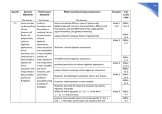 308
Quarter Content
Standards
The learner…
Performance
Standards
The learner…
Most Essential Learning competencies
The learner…
Duration K to
12 CG
Code
Q1 demonstrates
understanding
of key
concepts of
factors of
polynomials,
rational
algebraic
expressions,
linear
equations and
inequalities in
two variables,
systems of
linear
equations and
inequalities in
two variables
and linear
functions.
is able to
formulate real-
life problems
involving factors
of polynomials,
rational
algebraic
expressions,
linear equations
and inequalities
in two variables,
systems of
linear equations
and inequalities
in two variables
and linear
functions, and
solve these
problems
accurately using
a variety of
strategies.
factors completely different types of polynomials
(polynomials with common monomial factor, difference of
two squares, sum and difference of two cubes, perfect
square trinomials, and general trinomials).
Week 1
to 2
M8AL-
Ia-b-1
solves problems involving factors of polynomials.
M8AL-
Ib-2
illustrates rational algebraic expressions.
Week 3 M8AL-
Ic-1
simplifies rational algebraic expressions.
M8AL-
Ic-2
performs operations on rational algebraic expressions.
Week 4 M8AL-
Ic-d-1
solves problems involving rational algebraic expressions.
M8AL-
Id-2
illustrates the rectangular coordinate system and its uses.
Week 5 M8AL-
Ie-1
illustrates linear equations in two variables.
M8AL-
Ie-3
Illustrates and finds the slope of a line given two points,
equation, and graph.
writes the linear equation in the form
and vice versa.
Week 6 M8AL-
If-1
graphs a linear equation given (a) any two points; (b) the –
and – intercepts; (c) the slope and a point on the line.
M8AL-
If-2
c
by
ax 

b
mx
y 

x
y
 