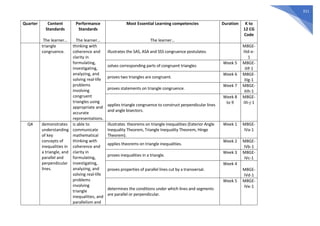311
Quarter Content
Standards
The learner…
Performance
Standards
The learner…
Most Essential Learning competencies
The learner…
Duration K to
12 CG
Code
triangle
congruence.
thinking with
coherence and
clarity in
formulating,
investigating,
analyzing, and
solving real-life
problems
involving
congruent
triangles using
appropriate and
accurate
representations.
illustrates the SAS, ASA and SSS congruence postulates.
M8GE-
IIId-e-
1
solves corresponding parts of congruent triangles
Week 5 M8GE-
IIIf-1
proves two triangles are congruent.
Week 6 M8GE-
IIIg-1
proves statements on triangle congruence.
Week 7 M8GE-
IIIh-1
applies triangle congruence to construct perpendicular lines
and angle bisectors.
Week 8
to 9
M8GE-
IIIi-j-1
Q4 demonstrates
understanding
of key
concepts of
inequalities in
a triangle, and
parallel and
perpendicular
lines.
is able to
communicate
mathematical
thinking with
coherence and
clarity in
formulating,
investigating,
analyzing, and
solving real-life
problems
involving
triangle
inequalities, and
parallelism and
illustrates theorems on triangle inequalities (Exterior Angle
Inequality Theorem, Triangle Inequality Theorem, Hinge
Theorem).
Week 1 M8GE-
IVa-1
applies theorems on triangle inequalities.
Week 2 M8GE-
IVb-1
proves inequalities in a triangle.
Week 3 M8GE-
IVc-1
proves properties of parallel lines cut by a transversal.
Week 4
M8GE-
IVd-1
determines the conditions under which lines and segments
are parallel or perpendicular.
Week 5 M8GE-
IVe-1
 