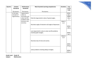317
Quarter Content
Standards
The learner…
Performance
Standards
The learner…
Most Essential Learning competencies
The learner…
Duration K to
12 CG
Code
of the basic
concepts of
trigonometry.
trigonometric
ratios to
formulate and
solve real-life
problems with
precision and
accuracy.
M9GE-
IVa-1
finds the trigonometric ratios of special angles.
M9GE
-IVb-c-
1
illustrates angles of elevation and angles of depression.
Week 3
to 5
M9GE-
IVd-1
uses trigonometric ratios to solve real-life problems
involving right triangles. M9GE-
IVe-1
illustrates laws of sines and cosines.
Week 6
to 9
M9GE-
IVf-g-1
solves problems involving oblique triangles.
M9GE-
IVh-j-1
Grade Level: Grade 10
Subject: Mathematics
 
