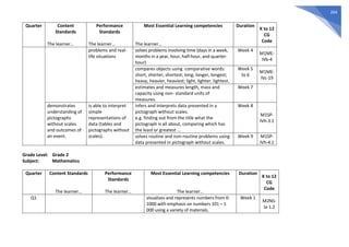 264
Quarter Content
Standards
The learner…
Performance
Standards
The learner…
Most Essential Learning competencies
The learner…
Duration
K to 12
CG
Code
problems and real-
life situations
solves problems involving time (days in a week,
months in a year, hour, half-hour, and quarter-
hour)
Week 4
M1ME-
IVb-4
compares objects using comparative words:
short, shorter, shortest; long, longer, longest;
heavy, heavier, heaviest; light, lighter, lightest.
Week 5
to 6
M1ME-
IVc-19
estimates and measures length, mass and
capacity using non- standard units of
measures.
Week 7
demonstrates
understanding of
pictographs
without scales
and outcomes of
an event.
is able to interpret
simple
representations of
data (tables and
pictographs without
scales).
infers and interprets data presented in a
pictograph without scales.
e.g. finding out from the title what the
pictograph is all about, comparing which has
the least or greatest …
Week 8
M1SP-
IVh-3.1
solves routine and non-routine problems using
data presented in pictograph without scales.
Week 9 M1SP-
IVh-4.1
Grade Level: Grade 2
Subject: Mathematics
Quarter Content Standards
The learner…
Performance
Standards
The learner…
Most Essential Learning competencies
The learner…
Duration
K to 12
CG
Code
Q1 visualizes and represents numbers from 0-
1000 with emphasis on numbers 101 – 1
000 using a variety of materials.
Week 1
M2NS-
Ia-1.2
 