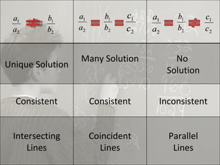 Unique Solution Many Solution No  Solution Consistent Consistent Inconsistent Intersecting Lines Coincident Lines Parallel...
