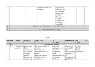 of cubes, cuboids and
cylinders.
s practically.
Work out area
of combined
shapes and
boarders.
Work out SA
of cubes,
cuboids and
cylinders
practically
12 -
13
Revisions and Preparations for End Term Exams
14 End Term 11 Exams and Closing
TERM 3
WK LSN TOPIC Sub topic OBJECTIVE T/L
ACTIVITY
REFERENCE T/L
AIDS
REM
1 1 – 7 Opening and revision
2 1 – 7 Tables and
graphs.
Linear scale
Table
involving real
life situation.
Drawing
graphs.
Reading and
interpreting
The learner should be
able to:
Determine an
appropriate scale for
graph.
Read and interpret
tables in real life
situations.
Determine
appropriate scale
for graphs.
Interpreting
tables.
Represent data on
bar graphs.
Work out
Progressive
math pg 146 –
160
Understanding
math pg 215 –
231
Learning math
pg 134 – 150
A chart
Chalk
board
illustration.
 
