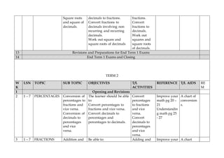 Square roots
and square of
decimals.
decimals to fractions.
Convert fractions to
decimals involving non
recurring and recurring
decimals.
Work out square and
square roots of decimals
fractions.
Convert
fractions to
decimals.
Work out
squares and
square roots
of decimals.
13 Revisions and Preparations for End Term 1 Exams
14 End Term 1 Exams and Closing
TERM 2
W
K
LSN TOPIC SUB TOPIC OBJECTIVES T/L
ACTIVITIES
REFERENCE T/L AIDS RE
M
1 Opening and Revisions
2 1 – 7 PERCENTAGES Conversion of
percentages to
fractions and
vice versa.
Conversion of
decimals to
percentages
and vice
versa.
The learner should be able
to:
Convert percentages to
fractions and vice versa.
Convert decimals to
percentages and
percentages to decimals.
Convert
percentages
to fractions
and vice
versa.
Convert
decimals to
percentages
and vice
versa.
Improve your
math pg 20 –
21
Understandin
g math pg 25
- 27
A chart of
conversion
s.
3 1 – 7 FRACTIONS Addition and Be able to: Adding and Improve your A chart
 