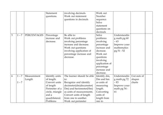 Statement
questions.
involving decimals.
Work out statement
questions in decimals
Work out
Number
sequence.
Solve
statement
questions on
decimals
5 1 – 7 PERCENTAGES Percentage
increase and
decrease.
Be able to:
Work out problems
involving percentage
increase and decrease.
Work out questions
involving application of
percentage increase and
decrease.
Solve
problems
involving
percentage
increase and
decrease.
Work out
questions
involving
application of
percentage
increase and
decrease.
Understandin
g math pg 60
– 63
Improve your
mathematics
pg 51 - 52
6 1 – 7
1 – 7
Measurement
Length
Identify units
of length.
Convert units
of length
Perimeter of a
circle, triangle
and a
quadrilateral.
Problems
The learner should be able
to:
Recognize and identify
decimeter(dm)decameter(
Dm) and hectometer(Hm)
as units of measurements.
Convert units of length
from one to another.
Work out perimeter
Identify dm,
Dm and hm
as units of
measuring
length.
Converting
units of
length from
one to
Understandin
g math pg 72
– 83
Improve your
math pg 54 -
61
Cut outs of
shapes
charts
 
