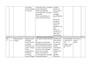 involving
units of length
in real life
involving circles, triangles
and quadrilaterals.
Work out problems
involving Units of length
in real life.
Work out problems on
open and closed fences.
another.
Work out
perimeter of
Circles,
triangles,
quadrilaterals
.
Work out
problems
involving
units of
length in real
life.
Work out
problems on
open and
closed fence.
7 Mid term exam and break
8&
9 1 – 7
Measurement
Length
Identify units
of length.
Convert units
of length
Perimeter of a
circle, triangle
and a
quadrilateral.
Problems
involving
units of length
The learner should be able
to:
Recognize and identify
decimeter(dm)decameter(
Dm) and hectometer(Hm)
as units of measurements.
Convert units of length
from one to another.
Work out perimeter
involving circles, triangles
and quadrilaterals.
Identify dm,
Dm and hm
as units of
measuring
length.
Converting
units of
length from
one to
another.
Work out
Understandin
g math pg 72
– 83
Improve your
math pg 54 -
61
Cut outs of
shapes
charts
 