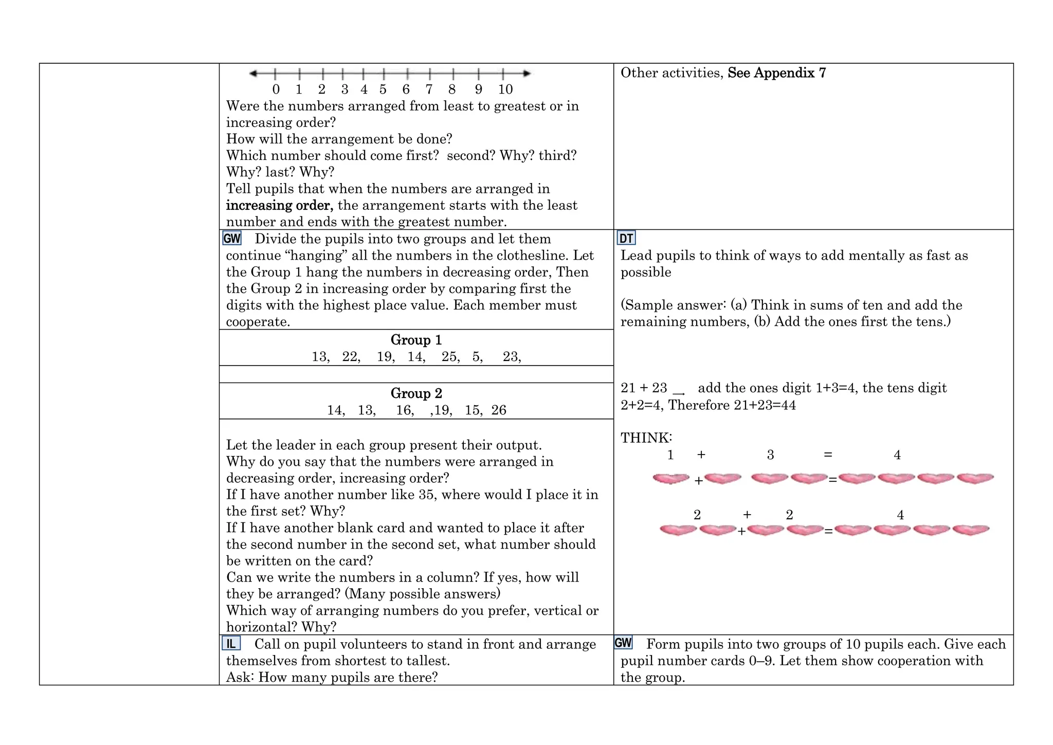 0 1 2 3 4 5 6 7 8 9 10
Were the numbers arranged from least to greatest or in
increasing order?
How will the arrangement be done?
Which number should come first? second? Why? third?
Why? last? Why?
Tell pupils that when the numbers are arranged in
increasing order, the arrangement starts with the least
number and ends with the greatest number.
Other activities, See Appendix 7
Divide the pupils into two groups and let them
continue “hanging” all the numbers in the clothesline. Let
the Group 1 hang the numbers in decreasing order, Then
the Group 2 in increasing order by comparing first the
digits with the highest place value. Each member must
cooperate.
Group 1
13, 22, 19, 14, 25, 5, 23,
Group 2
14, 13, 16, ,19, 15, 26
Let the leader in each group present their output.
Why do you say that the numbers were arranged in
decreasing order, increasing order?
If I have another number like 35, where would I place it in
the first set? Why?
If I have another blank card and wanted to place it after
the second number in the second set, what number should
be written on the card?
Can we write the numbers in a column? If yes, how will
they be arranged? (Many possible answers)
Which way of arranging numbers do you prefer, vertical or
horizontal? Why?
Lead pupils to think of ways to add mentally as fast as
possible
(Sample answer: (a) Think in sums of ten and add the
remaining numbers, (b) Add the ones first the tens.)
21 + 23 ͢ add the ones digit 1+3=4, the tens digit
2+2=4, Therefore 21+23=44
THINK:
1 + 3 = 4
+ =
2 + 2 4
+ =
Call on pupil volunteers to stand in front and arrange
themselves from shortest to tallest.
Ask: How many pupils are there?
Form pupils into two groups of 10 pupils each. Give each
pupil number cards 0–9. Let them show cooperation with
the group.
DT
GW
W
GW
W
IL
 