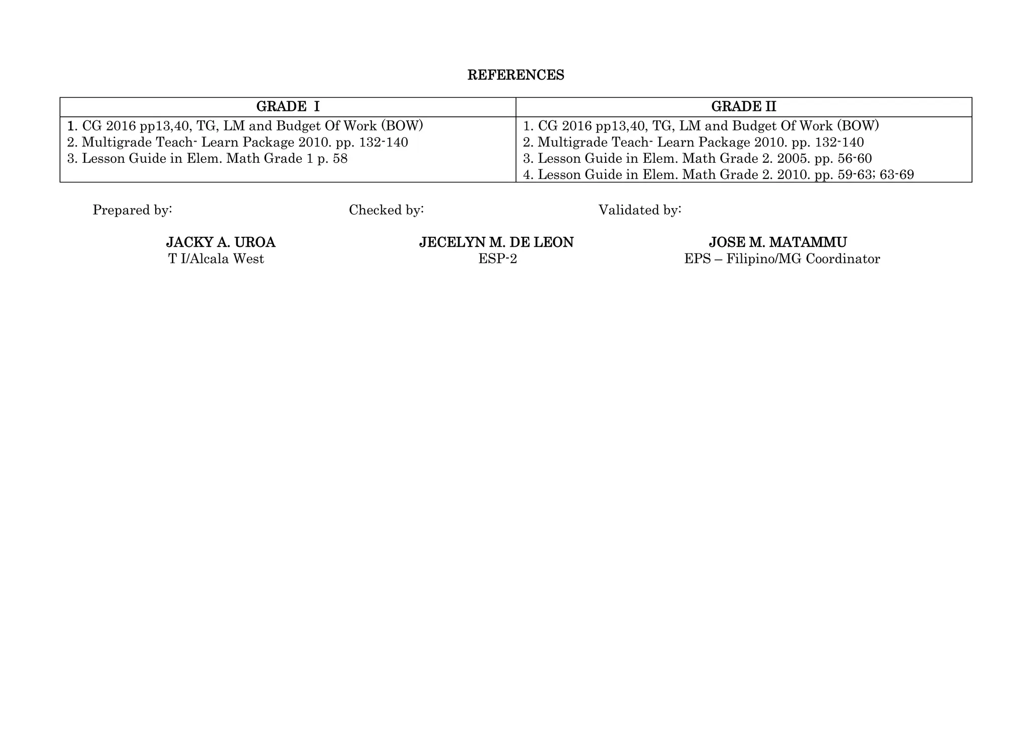 REFERENCES
GRADE I GRADE II
1. CG 2016 pp13,40, TG, LM and Budget Of Work (BOW)
2. Multigrade Teach- Learn Package 2010. pp. 132-140
3. Lesson Guide in Elem. Math Grade 1 p. 58
1. CG 2016 pp13,40, TG, LM and Budget Of Work (BOW)
2. Multigrade Teach- Learn Package 2010. pp. 132-140
3. Lesson Guide in Elem. Math Grade 2. 2005. pp. 56-60
4. Lesson Guide in Elem. Math Grade 2. 2010. pp. 59-63; 63-69
Prepared by: Checked by: Validated by:
JACKY A. UROA JECELYN M. DE LEON JOSE M. MATAMMU
T I/Alcala West ESP-2 EPS – Filipino/MG Coordinator
 