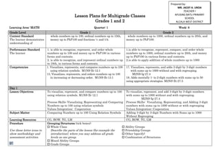 Lesson Plans for Multigrade Classes
Grades 1 and 2
Learning Area: MATH Quarter: 1 Week: 8
Grade Level Grade 1 Grade 2
Content Standard
The learner demonstrates
understanding of
whole numbers up to 100, ordinal numbers up to 10th,
money up to PhP100 and fractions ½ and 1/4.
whole numbers up to 1000, ordinal numbers up to 20th, and
money up to PhP100.
Performance Standard
The learner
1. is able to recognize, represent, and order whole
numbers up to 100 and money up to PhP100 in various
forms and contexts.
2. is able to recognize, and represent ordinal numbers up
to 10th, in various forms and contexts.
1.is able to recognize, represent, compare, and order whole
numbers up to 1000, ordinal numbers up to 20th, and money
up to PhP100 in various forms and contexts.
2.is able to apply addition of whole numbers up to 1000
Competencies 1. Visualizes, represents, and compares numbers up to 100
using relation symbols. M1NS-Ih-12.1
13. Visualizes, represents, and orders numbers up to 100
in increasing or decreasing order. M1NS-Ih-13.1
17. Visualizes, represents, and adds 3-digit by 3-digit numbers
with sums up to 1000 without and with regrouping.
M2NS-Ig-27.4
18. Adds mentally 1- to 2-digit numbers with sums up to 50
using appropriate strategies. M2NS-Ih-27.5
Day 1
Lesson Objectives To visualize, represent, and compare numbers up to 100
using relation symbols. M1NS-Ih-12.1
Process Skills: Visualizing, Representing and Comparing
Numbers up to 100 using relation symbols
Values Integration: Cooperation
To visualize, represent, and add 3-digit by 3-digit numbers
with sums up to 1000 without and with regrouping.
M2NS-Ig-27.4
Process Skills: Visualizing, Representing, and Adding 3-digit
numbers with sums up to 1000 without or with regrouping
Values Integration: Cooperation
Subject Matter Comparing Numbers up to 100 Using Relation Symbols Adding 3-digit by 3-digit Numbers with Sums up to 1000
Without Regrouping
Learning Resources CG, BOW, TG, LM CG, BOW, TG, LM
Procedure
Use these letter icons to
show methodology and
assessment activities.
Grouping Structures (tick boxes):
 Whole Class
Describe the parts of the lesson (for example the
introduction), where you may address all grade
levels as one group.
 Mixed Ability Groups
 Grade Groups
 Ability Groups
 Friendship Groups
 Other (specify)
 Combination of Structures
Prepared by:
MR. JACKY A. UROA
TEACHER I
AFUSING BATU PRIMARY
SCHOOL
ALCALA WEST DISTRICT
DT
 