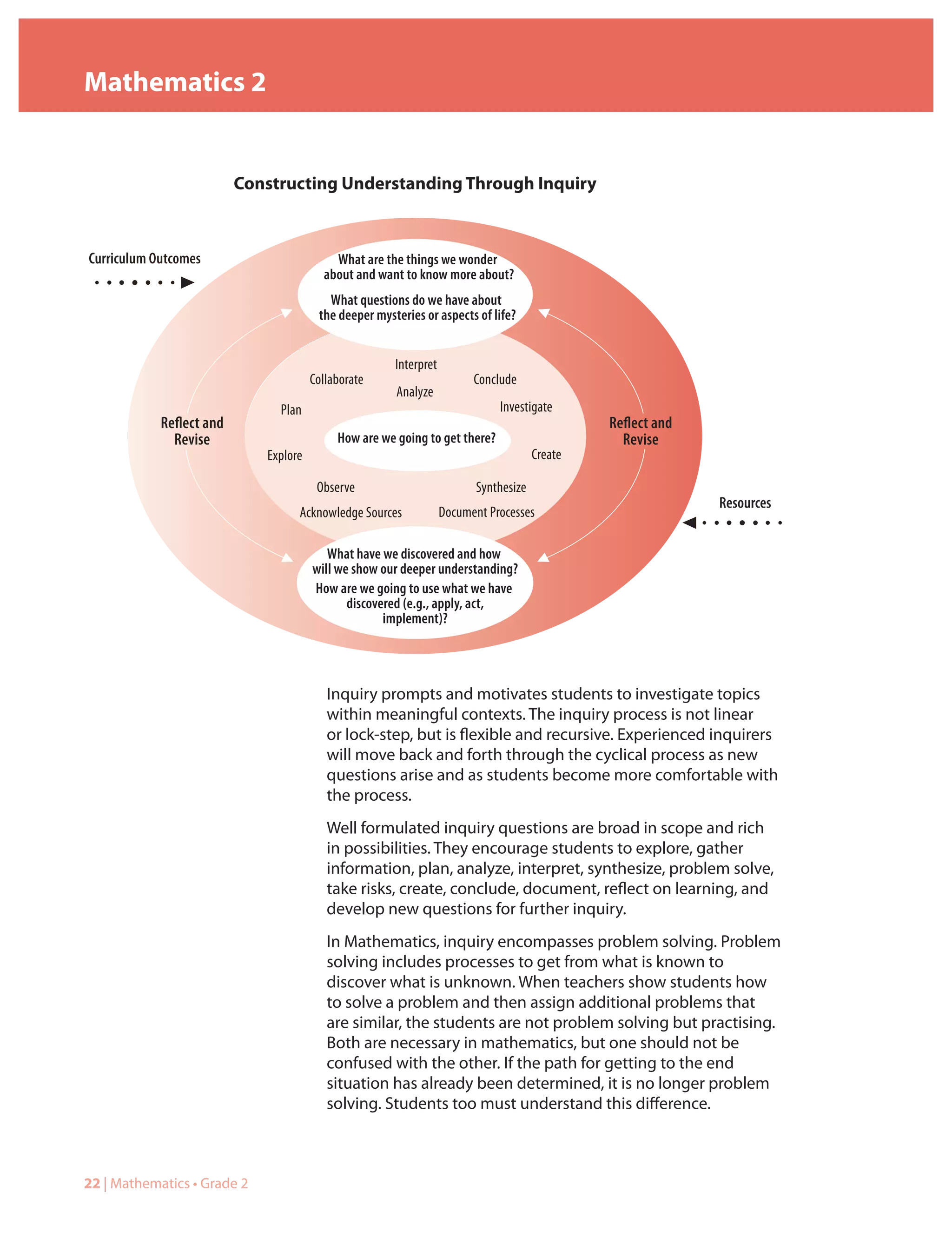 Mathematics 2


                         Constructing Understanding Through Inquiry



Curriculum Outcomes                        What are the things we wonder
                                         about and want to know more about?
                                          What questions do we have about
                                        the deeper mysteries or aspects of life?


                                                       Interpret
                                       Collaborate                       Conclude
                                                       Analyze
                               Plan                                           Investigate
            Reﬂect and                                                                          Reﬂect and
              Revise                        How are we going to get there?                        Revise
                             Explore                                                   Create

                                        Observe                           Synthesize
                                                                                                             Resources
                                   Acknowledge Sources             Document Processes

                                          What have we discovered and how
                                       will we show our deeper understanding?
                                       How are we going to use what we have
                                              discovered (e.g., apply, act,
                                                     implement)?




                                          Inquiry prompts and motivates students to investigate topics
                                          within meaningful contexts. The inquiry process is not linear
                                          or lock-step, but is flexible and recursive. Experienced inquirers
                                          will move back and forth through the cyclical process as new
                                          questions arise and as students become more comfortable with
                                          the process.
                                          Well formulated inquiry questions are broad in scope and rich
                                          in possibilities. They encourage students to explore, gather
                                          information, plan, analyze, interpret, synthesize, problem solve,
                                          take risks, create, conclude, document, reflect on learning, and
                                          develop new questions for further inquiry.
                                          In Mathematics, inquiry encompasses problem solving. Problem
                                          solving includes processes to get from what is known to
                                          discover what is unknown. When teachers show students how
                                          to solve a problem and then assign additional problems that
                                          are similar, the students are not problem solving but practising.
                                          Both are necessary in mathematics, but one should not be
                                          confused with the other. If the path for getting to the end
                                          situation has already been determined, it is no longer problem
                                          solving. Students too must understand this difference.



22 | Mathematics • Grade 2
 