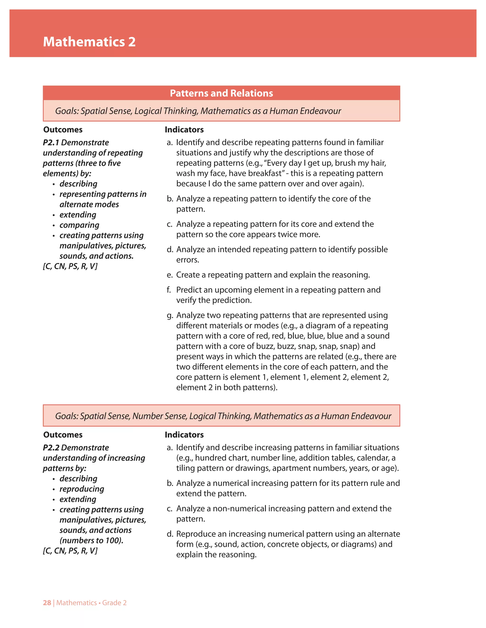 Mathematics 2


                                 Patterns and Relations
   Goals: Spatial Sense, Logical Thinking, Mathematics as a Human Endeavour
Outcomes                        Indicators
P2.1 Demonstrate                 a. Identify and describe repeating patterns found in familiar
understanding of repeating          situations and justify why the descriptions are those of
patterns (three to five             repeating patterns (e.g., “Every day I get up, brush my hair,
elements) by:                       wash my face, have breakfast” - this is a repeating pattern
   • describing                     because I do the same pattern over and over again).
   • representing patterns in
                                b. Analyze a repeating pattern to identify the core of the
     alternate modes
                                   pattern.
   • extending
   • comparing                  c. Analyze a repeating pattern for its core and extend the
   • creating patterns using       pattern so the core appears twice more.
     manipulatives, pictures,   d. Analyze an intended repeating pattern to identify possible
     sounds, and actions.          errors.
[C, CN, PS, R, V]
                                e. Create a repeating pattern and explain the reasoning.
                                f. Predict an upcoming element in a repeating pattern and
                                   verify the prediction.
                                g. Analyze two repeating patterns that are represented using
                                   different materials or modes (e.g., a diagram of a repeating
                                   pattern with a core of red, red, blue, blue, blue and a sound
                                   pattern with a core of buzz, buzz, snap, snap, snap) and
                                   present ways in which the patterns are related (e.g., there are
                                   two different elements in the core of each pattern, and the
                                   core pattern is element 1, element 1, element 2, element 2,
                                   element 2 in both patterns).


   Goals: Spatial Sense, Number Sense, Logical Thinking, Mathematics as a Human Endeavour
Outcomes                        Indicators
P2.2 Demonstrate                 a. Identify and describe increasing patterns in familiar situations
understanding of increasing         (e.g., hundred chart, number line, addition tables, calendar, a
patterns by:                        tiling pattern or drawings, apartment numbers, years, or age).
   • describing
                                b. Analyze a numerical increasing pattern for its pattern rule and
   • reproducing
                                   extend the pattern.
   • extending
   • creating patterns using    c. Analyze a non-numerical increasing pattern and extend the
     manipulatives, pictures,      pattern.
     sounds, and actions        d. Reproduce an increasing numerical pattern using an alternate
     (numbers to 100).             form (e.g., sound, action, concrete objects, or diagrams) and
[C, CN, PS, R, V]                  explain the reasoning.




28 | Mathematics • Grade 2
 