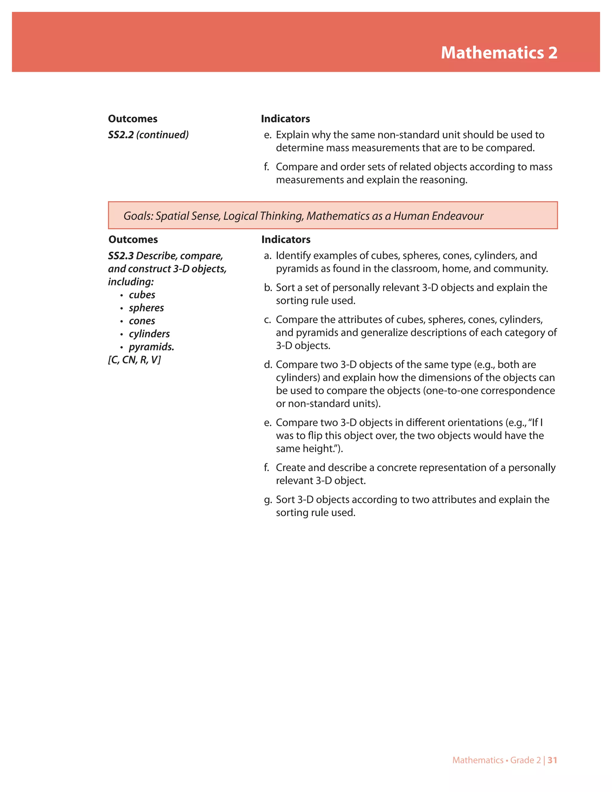 Mathematics 2


Outcomes                      Indicators
SS2.2 (continued)              e. Explain why the same non-standard unit should be used to
                                  determine mass measurements that are to be compared.
                               f. Compare and order sets of related objects according to mass
                                  measurements and explain the reasoning.


   Goals: Spatial Sense, Logical Thinking, Mathematics as a Human Endeavour
Outcomes                      Indicators
SS2.3 Describe, compare,       a. Identify examples of cubes, spheres, cones, cylinders, and
and construct 3-D objects,        pyramids as found in the classroom, home, and community.
including:
                               b. Sort a set of personally relevant 3-D objects and explain the
   • cubes
                                  sorting rule used.
   • spheres
   • cones                     c. Compare the attributes of cubes, spheres, cones, cylinders,
   • cylinders                    and pyramids and generalize descriptions of each category of
   • pyramids.                    3-D objects.
[C, CN, R, V]                  d. Compare two 3-D objects of the same type (e.g., both are
                                  cylinders) and explain how the dimensions of the objects can
                                  be used to compare the objects (one-to-one correspondence
                                  or non-standard units).
                               e. Compare two 3-D objects in different orientations (e.g., “If I
                                  was to flip this object over, the two objects would have the
                                  same height.”).
                               f. Create and describe a concrete representation of a personally
                                  relevant 3-D object.
                               g. Sort 3-D objects according to two attributes and explain the
                                  sorting rule used.




                                                                          Mathematics • Grade 2 | 31
 