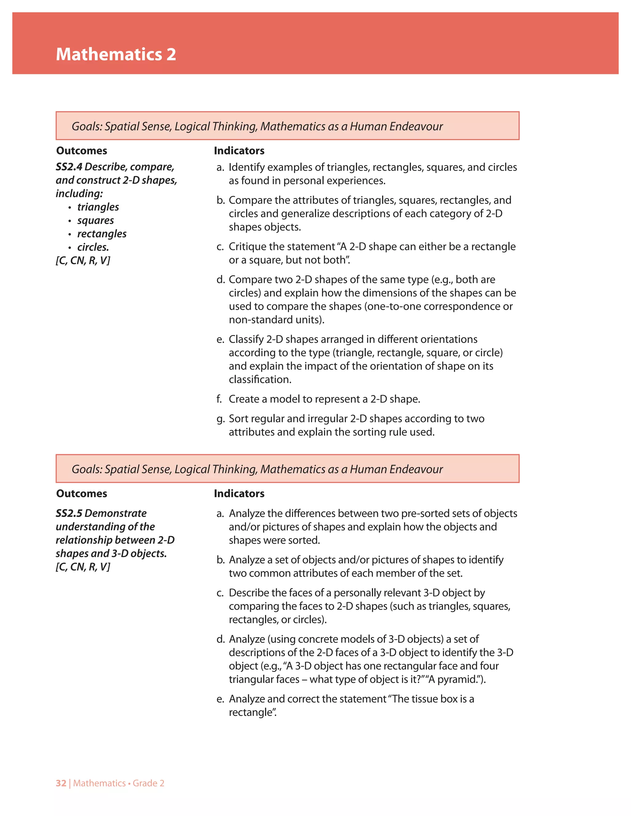 Mathematics 2


   Goals: Spatial Sense, Logical Thinking, Mathematics as a Human Endeavour
Outcomes                      Indicators
SS2.4 Describe, compare,       a. Identify examples of triangles, rectangles, squares, and circles
and construct 2-D shapes,         as found in personal experiences.
including:
                               b. Compare the attributes of triangles, squares, rectangles, and
   • triangles
                                  circles and generalize descriptions of each category of 2-D
   • squares
                                  shapes objects.
   • rectangles
   • circles.                  c. Critique the statement “A 2-D shape can either be a rectangle
[C, CN, R, V]                     or a square, but not both”.
                               d. Compare two 2-D shapes of the same type (e.g., both are
                                  circles) and explain how the dimensions of the shapes can be
                                  used to compare the shapes (one-to-one correspondence or
                                  non-standard units).
                               e. Classify 2-D shapes arranged in different orientations
                                  according to the type (triangle, rectangle, square, or circle)
                                  and explain the impact of the orientation of shape on its
                                  classification.
                               f. Create a model to represent a 2-D shape.
                               g. Sort regular and irregular 2-D shapes according to two
                                  attributes and explain the sorting rule used.


   Goals: Spatial Sense, Logical Thinking, Mathematics as a Human Endeavour
Outcomes                      Indicators
SS2.5 Demonstrate              a. Analyze the differences between two pre-sorted sets of objects
understanding of the              and/or pictures of shapes and explain how the objects and
relationship between 2-D          shapes were sorted.
shapes and 3-D objects.
                               b. Analyze a set of objects and/or pictures of shapes to identify
[C, CN, R, V]
                                  two common attributes of each member of the set.
                               c. Describe the faces of a personally relevant 3-D object by
                                  comparing the faces to 2-D shapes (such as triangles, squares,
                                  rectangles, or circles).
                               d. Analyze (using concrete models of 3-D objects) a set of
                                  descriptions of the 2-D faces of a 3-D object to identify the 3-D
                                  object (e.g., “A 3-D object has one rectangular face and four
                                  triangular faces – what type of object is it?”“A pyramid.”).
                               e. Analyze and correct the statement “The tissue box is a
                                  rectangle”.




32 | Mathematics • Grade 2
 