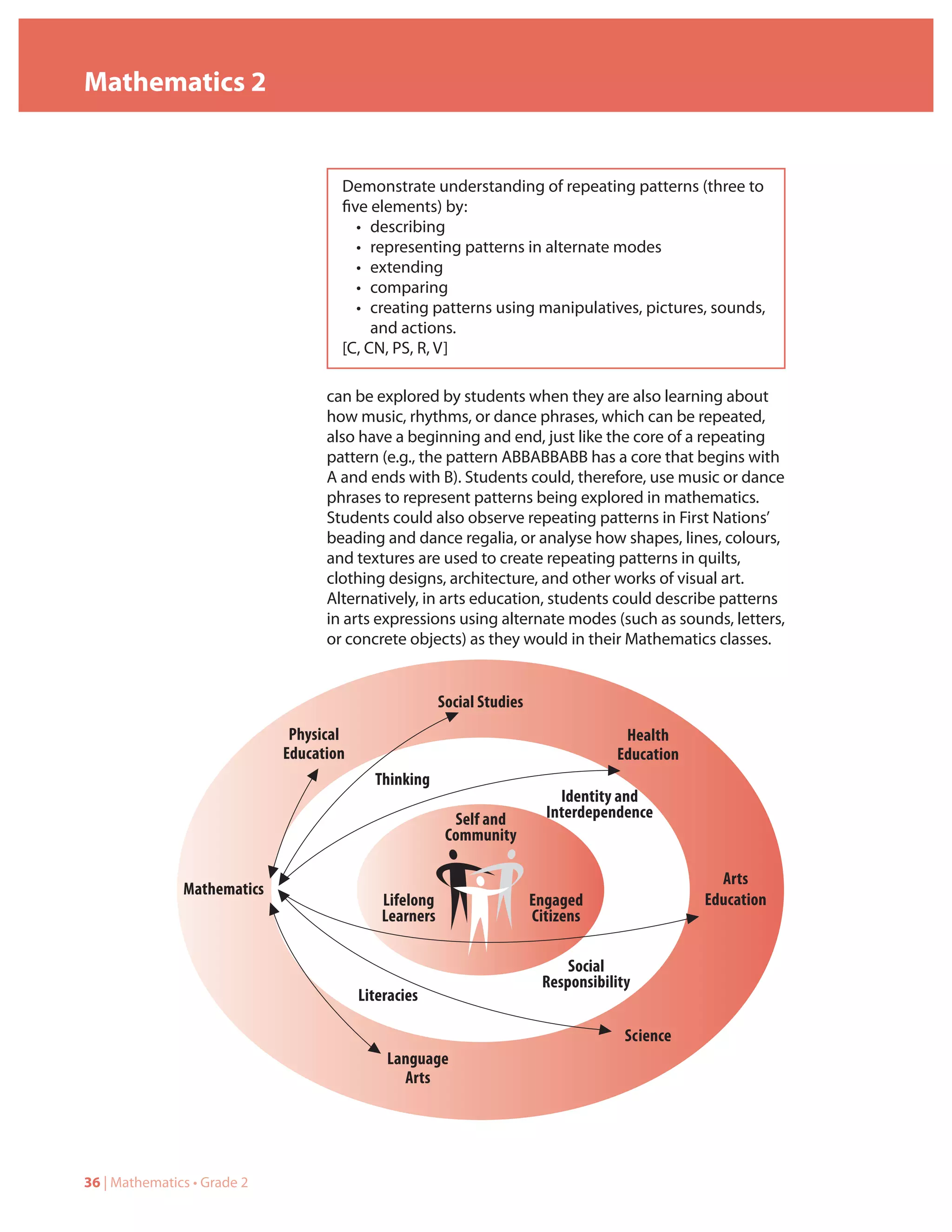 Mathematics 2


                                     Demonstrate understanding of repeating patterns (three to
                                     five elements) by:
                                        • describing
                                        • representing patterns in alternate modes
                                        • extending
                                        • comparing
                                        • creating patterns using manipulatives, pictures, sounds,
                                          and actions.
                                     [C, CN, PS, R, V]

                                   can be explored by students when they are also learning about
                                   how music, rhythms, or dance phrases, which can be repeated,
                                   also have a beginning and end, just like the core of a repeating
                                   pattern (e.g., the pattern ABBABBABB has a core that begins with
                                   A and ends with B). Students could, therefore, use music or dance
                                   phrases to represent patterns being explored in mathematics.
                                   Students could also observe repeating patterns in First Nations’
                                   beading and dance regalia, or analyse how shapes, lines, colours,
                                   and textures are used to create repeating patterns in quilts,
                                   clothing designs, architecture, and other works of visual art.
                                   Alternatively, in arts education, students could describe patterns
                                   in arts expressions using alternate modes (such as sounds, letters,
                                   or concrete objects) as they would in their Mathematics classes.


                                                       Social Studies
                              Physical                                               Health
                             Education                                              Education
                                           Thinking
                                                                            Identity and
                                                         Self and         Interdependence
                                                        Community

                                                                                                  Arts
               Mathematics
                                            Lifelong                    Engaged                 Education
                                            Learners                    Citizens

                                                                             Social
                                                                         Responsibility
                                         Literacies

                                                                                      Science
                                             Language
                                               Arts




36 | Mathematics • Grade 2
 