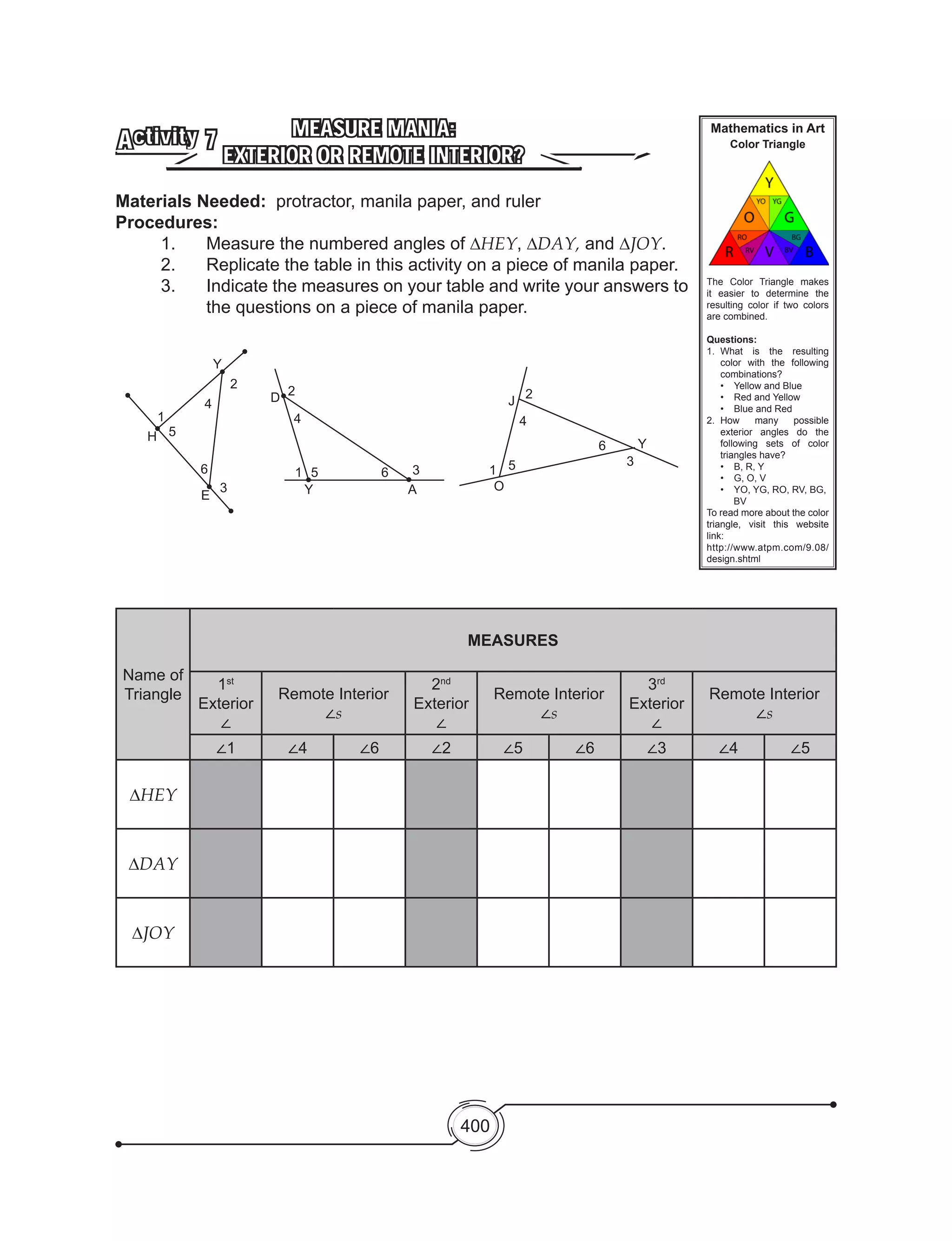 400
Mathematics in Art
Color Triangle
The Color Triangle makes
it easier to determine the
resulting color if two colors
are combined.
Questions:
1.	What is the resulting
color with the following
combinations?
•	 Yellow and Blue
•	 Red and Yellow
•	 Blue and Red
2.	How many possible
exterior angles do the
following sets of color
triangles have?
•	 B, R, Y
•	 G, O, V
•	 YO, YG, RO, RV, BG,
BV
To read more about the color
triangle, visit this website
link:
http://www.atpm.com/9.08/
design.shtml
MEASURE MANIA:
EXTERIOR OR REMOTE INTERIOR?
Activity 7
Materials Needed: protractor, manila paper, and ruler
Procedures:
1.	 Measure the numbered angles of ∆HEY, ∆DAY, and ∆JOY.
2.	 Replicate the table in this activity on a piece of manila paper.
3.	 Indicate the measures on your table and write your answers to
the questions on a piece of manila paper.
Y
H
1
5
4
2
6
3
E
D 2
4
1 5 6 3
AY
2
J
4
51
O
6
3
Y
Name of
Triangle
MEASURES
1st
Exterior
∠
Remote Interior
∠s
2nd
Exterior
∠
Remote Interior
∠s
3rd
Exterior
∠
Remote Interior
∠s
∠1 ∠4 ∠6 ∠2 ∠5 ∠6 ∠3 ∠4 ∠5
∆HEY
∆DAY
∆JOY
 