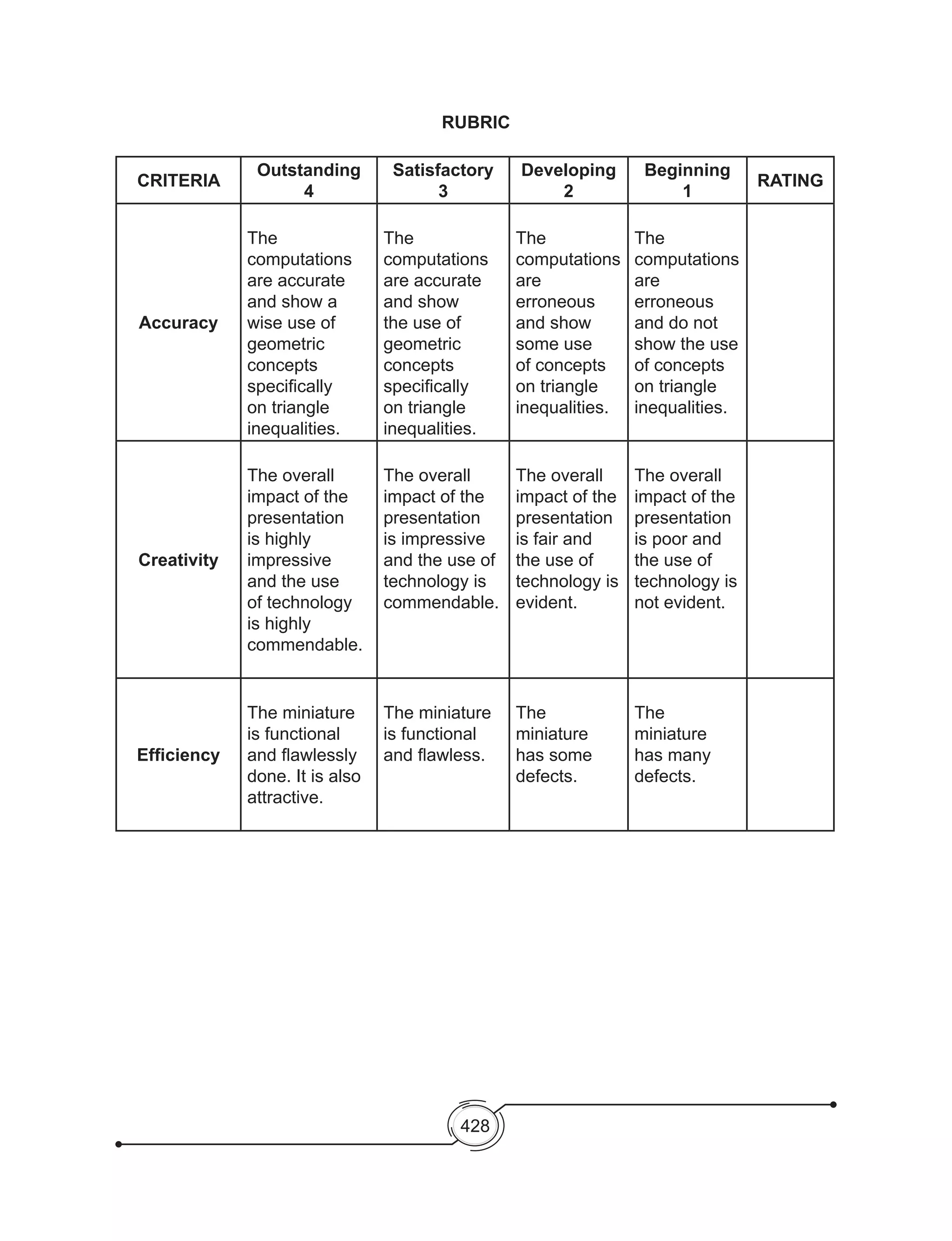 428
RUBRIC
CRITERIA
Outstanding
4
Satisfactory
3
Developing
2
Beginning
1
RATING
Accuracy
The
computations
are accurate
and show a
wise use of
geometric
concepts
specifically
on triangle
inequalities.
The
computations
are accurate
and show
the use of
geometric
concepts
specifically
on triangle
inequalities.
The
computations
are
erroneous
and show
some use
of concepts
on triangle
inequalities.
The
computations
are
erroneous
and do not
show the use
of concepts
on triangle
inequalities.
Creativity
The overall
impact of the
presentation
is highly
impressive
and the use
of technology
is highly
commendable.
The overall
impact of the
presentation
is impressive
and the use of
technology is
commendable.
The overall
impact of the
presentation
is fair and
the use of
technology is
evident.
The overall
impact of the
presentation
is poor and
the use of
technology is
not evident.
Efficiency
The miniature
is functional
and flawlessly
done. It is also
attractive.
The miniature
is functional
and flawless.
The
miniature
has some
defects.
The
miniature
has many
defects.
 