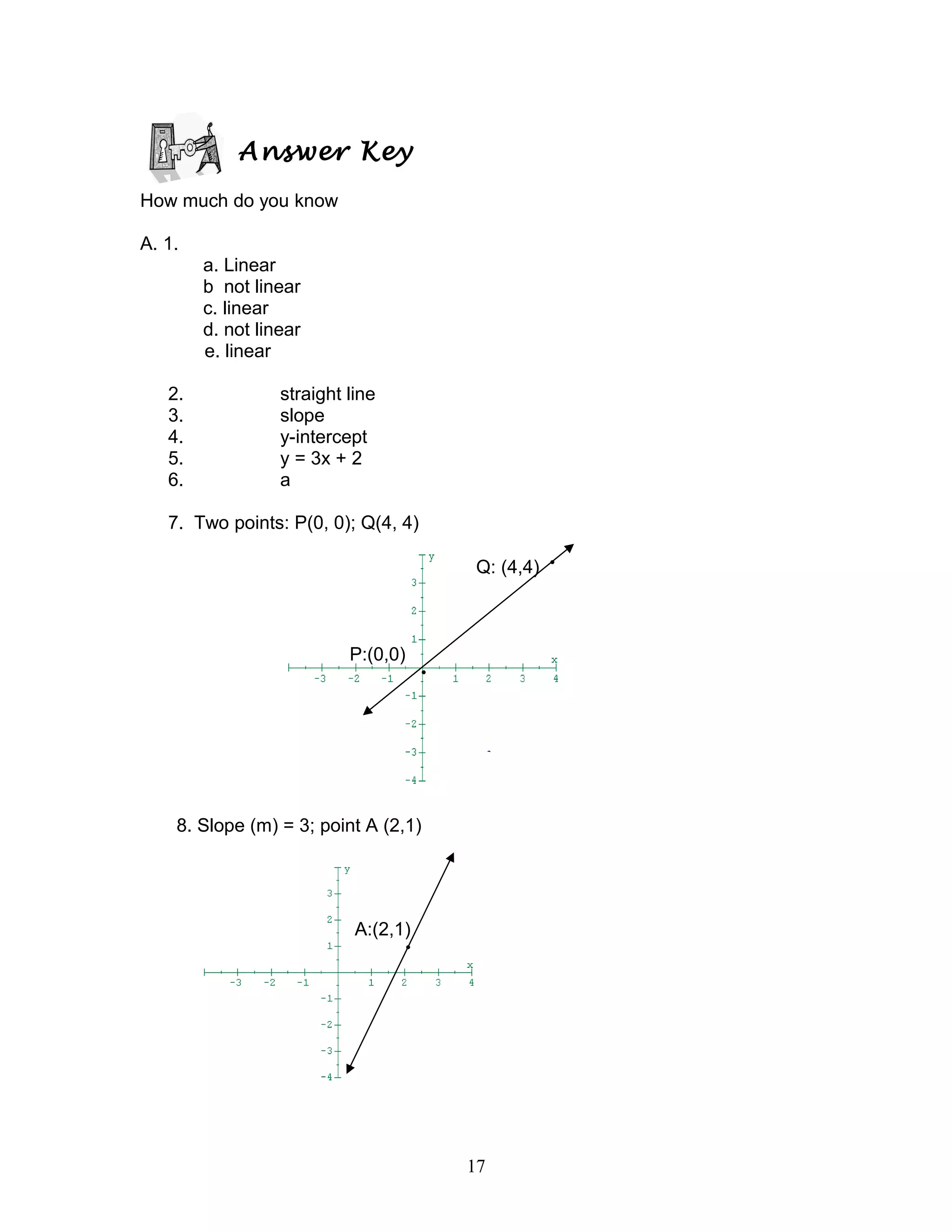 Answer Key
How much do you know
A. 1.
a. Linear
b not linear
c. linear
d. not linear
e. linear
2. straight line
3. slope
4. y-intercept
5. y = 3x + 2
6. a
7. Two points: P(0, 0); Q(4, 4)
Q: (4,4) •
P:(0,0)
•
8. Slope (m) = 3; point A (2,1)
A:(2,1)
•
17
 