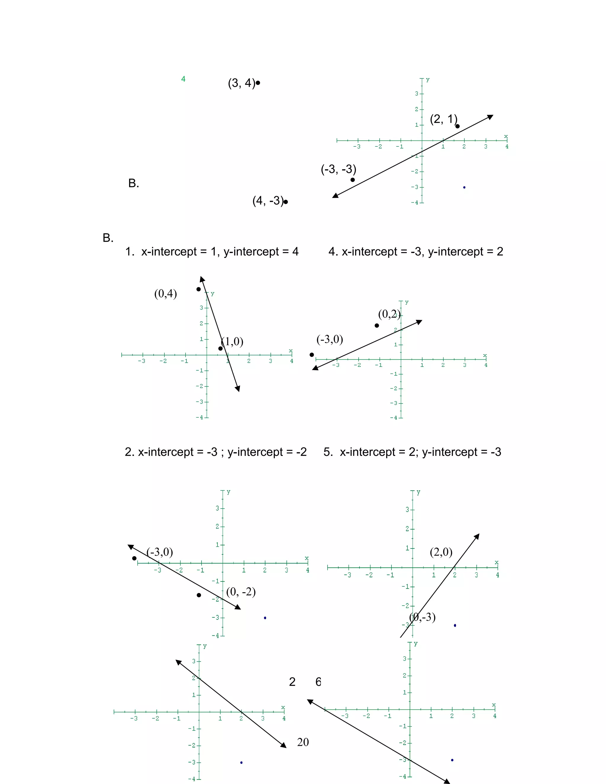B.
B.
1. x-intercept = 1, y-intercept = 4 4. x-intercept = -3, y-intercept = 2
2. x-intercept = -3 ; y-intercept = -2 5. x-intercept = 2; y-intercept = -3
3. x-intercept = 2; y-intercept = 2 6. x-intercept = -4; y-intercept = -3
20
4
•
•
(3, 4)
(4, -3)
•
•
(2, 1)
(-3, -3)
•
•
(0,4)
(1,0)
(0,2)
•
(-3,0)
•
•
•
•
•
(2,0)
(0,-3)
(-3,0)
(0, -2)
 