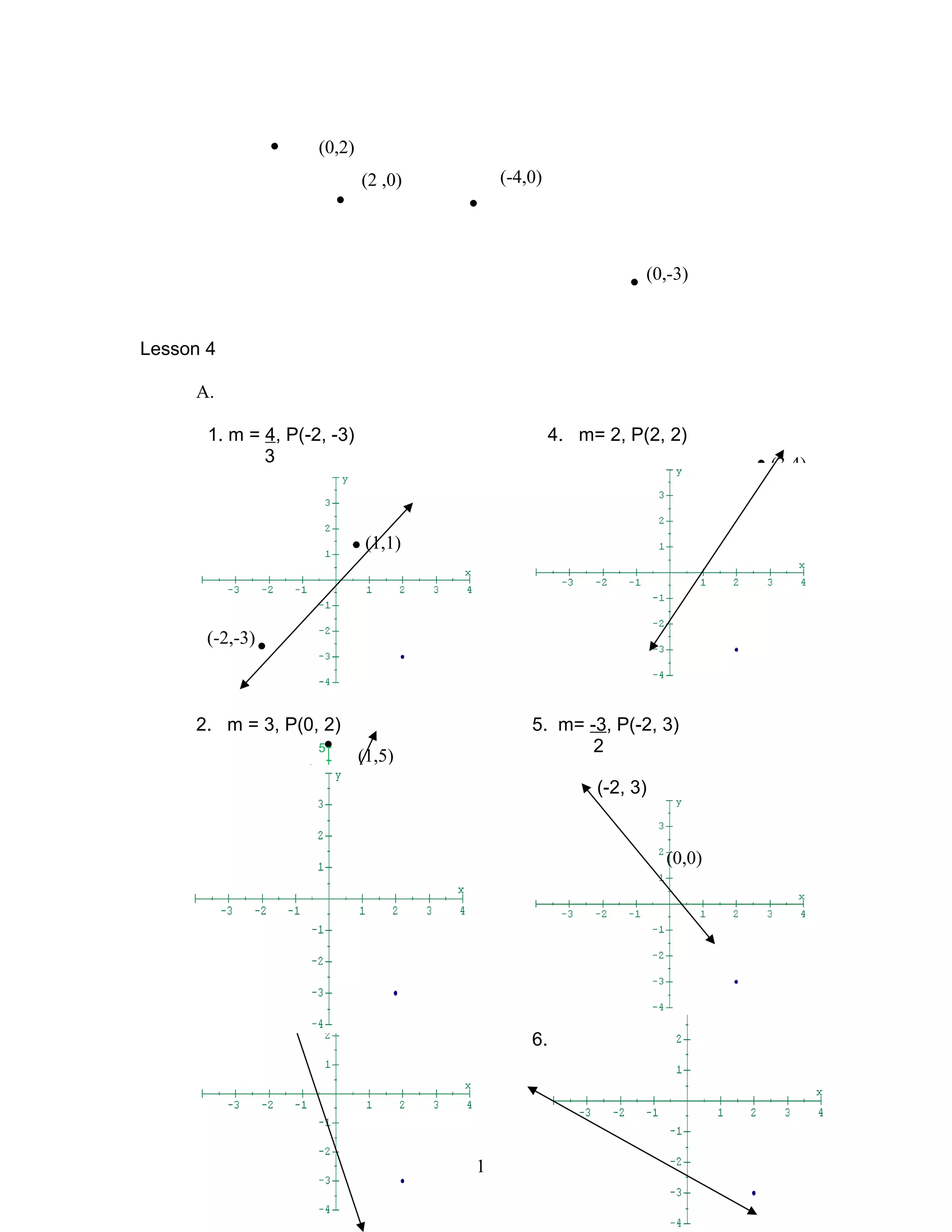 Lesson 4
A.
1. m = 4, P(-2, -3) 4. m= 2, P(2, 2)
3
2. m = 3, P(0, 2) 5. m= -3, P(-2, 3)
5 2
3. m= -3; P(1, -1) 6. m= -3; P(1, -3)
5
21
(0,2)
(2 ,0)
•
• •
•
(-4,0)
(0,-3)
•
•
(1,1)
(-2,-3)
• (2, 2)
• (3,4)4
•
•
4
(1,5)
(0,2)
•
(-2, 3)
(0,0)
 