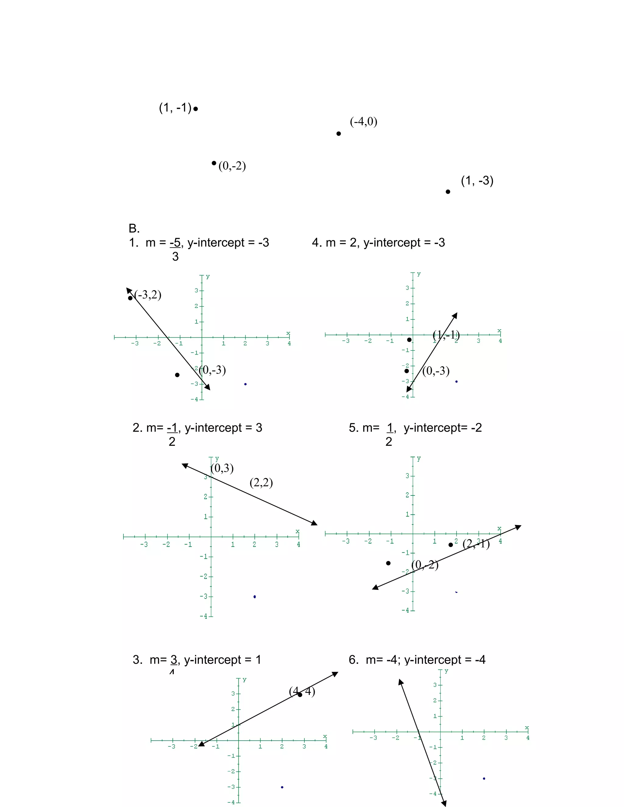 B.
1. m = -5, y-intercept = -3 4. m = 2, y-intercept = -3
3
2. m= -1, y-intercept = 3 5. m= 1, y-intercept= -2
2 2
3. m= 3, y-intercept = 1 6. m= -4; y-intercept = -4
4
22
•
•
(1, -1)
(0,-2)
•
•
(1, -3)
(-4,0)
• (0,-3)
•(-3,2)
• (0,-3)
• (1,-1)
(0,3)
(2,2)
•
•
(0,-2)
(2,-1)
•(4, 4)
 