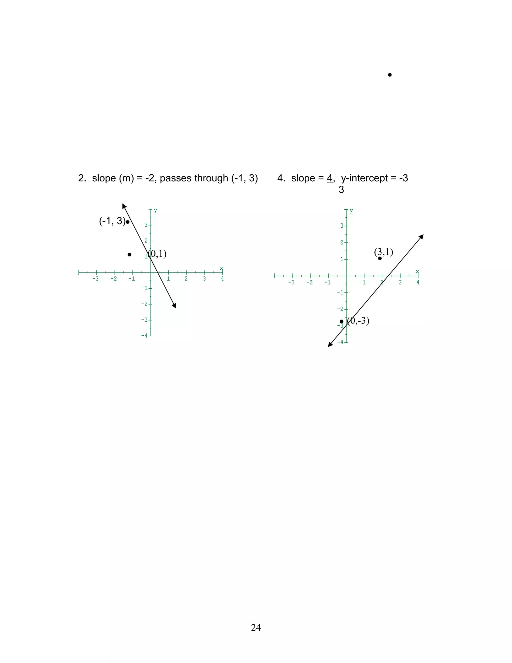 2. slope (m) = -2, passes through (-1, 3) 4. slope = 4, y-intercept = -3
3
24
•
•
•
(-1, 3)
(0,1)
•
•
(3,1)
(0,-3)
 