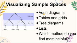 Visual Sample Space MATHEMATICS8 Q4 6. describe the sample space of an experiment.pptx