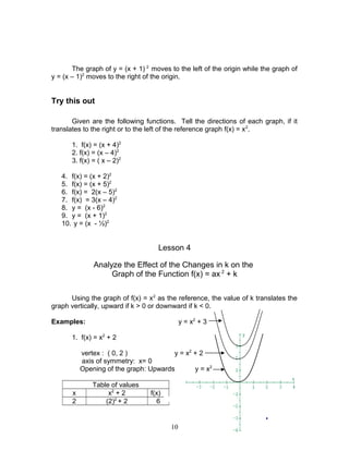 The graph of y = (x + 1) 2
moves to the left of the origin while the graph of
y = (x – 1)2
moves to the right of the origin.
Try this out
Given are the following functions. Tell the directions of each graph, if it
translates to the right or to the left of the reference graph f(x) = x2
.
1. f(x) = (x + 4)2
2. f(x) = (x – 4)2
3. f(x) = ( x – 2)2
4. f(x) = (x + 2)2
5. f(x) = (x + 5)2
6. f(x) = 2(x – 5)2
7. f(x) = 3(x – 4)2
8. y = (x - 6)2
9. y = (x + 1)2
10. y = (x - ½)2
Lesson 4
Analyze the Effect of the Changes in k on the
Graph of the Function f(x) = ax 2
+ k
Using the graph of f(x) = x2
as the reference, the value of k translates the
graph vertically, upward if k > 0 or downward if k < 0.
Examples: y = x2
+ 3
1. f(x) = x2
+ 2
vertex : ( 0, 2 ) y = x2
+ 2
axis of symmetry: x= 0
Opening of the graph: Upwards y = x2
Table of values
x x2
+ 2 f(x)
2 (2)2
+ 2 6
10
 