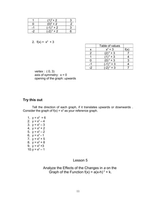1 (1)2
+ 2 3
0 (0)2
+ 2 2
-1 (-1) 2
+ 2 3
-2 (-2) 2
+ 2 6
2. f(x) = x2
+ 3
vertex : ( 0, 3)
axis of symmetry: x = 0
opening of the graph: upwards
Try this out
Tell the direction of each graph, if it translates upwards or downwards .
Consider the graph of f(x) = x2
as your reference graph.
1. y = x2
+ 6
2. y = x2
– 4
3. y = x2
– 3
4. y = x2
+ 2
5. y = x2
– 2
6. y = x2
- 1
7. y = x2
+ 5
8. y = x2
+ 8
9. y = x2
+3
10.y = x2
– 1
Lesson 5
Analyze the Effects of the Changes in a on the
Graph of the Function f(x) = a(x-h) 2
+ k.
Table of values
x x2
+ 3 f(x)
2 (2) 2
+ 3 7
1 (1) 2
+ 3 4
0 (0) 2
+ 3 3
-1 (-1) 2
+ 3 4
-2 (-2) 2
+ 3 7
11
 