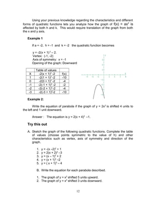 Using your previous knowledge regarding the characteristics and different
forms of quadratic functions lets you analyze how the graph of f(x) = ax2
is
affected by both h and k. This would require translation of the graph from both
the x and y axis.
Example 1
If a = -2, h = -1 and k = -2 the quadratic function becomes
y = -2(x + 1) 2
– 2.
Vertex: (-1, -2)
Axis of symmetry: x = -1
Opening of the graph: Downward
Table of values
X -2(x + 1)2
-2 f(x)
1 -2(1 + 1)2
-2 -10
0 -2(0 + 1)2
-2 -4
-1 -2(-1 + 1)2
-2 -2
-2 -2(-2 + 1)2
-2 -4
-3 -2(-3 + 1)2
-2 -10
Example 2:
Write the equation of parabola if the graph of y = 2x2
is shifted 4 units to
the left and 1 unit downward.
Answer : The equation is y = 2(x + 4)2
–1.
Try this out
A. Sketch the graph of the following quadratic functions. Complete the table
of values (choose points symmetric to the value of h) and other
characteristics such as vertex, axis of symmetry and direction of the
graph.
1. y = -(x –2)2
+ 1
2. y = 2(x + 2)2
–3
3. y = (x – 1)2
+ 2
4. y = (x + 1)2
–2
5. y = ( x + 1)2
– 4
B. Write the equation for each parabola described.
1. The graph of y = x2
shifted 5 units upward.
2. The graph of y = x2
shifted 3 units downward.
12
 