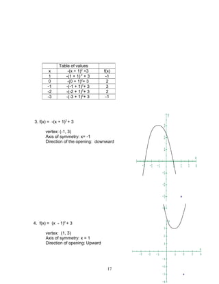 3. f(x) = -(x + 1)2
+ 3
vertex: (-1, 3)
Axis of symmetry: x= -1
Direction of the opening: downward
4. f(x) = (x - 1)2
+ 3
vertex: (1, 3)
Axis of symmetry: x = 1
Direction of opening: Upward
Table of values
x -(x + 1)2
+3 f(x)
1 -(1 + 1) 2
+ 3 -1
0 -(0 + 1)2
+ 3 2
-1 -(-1 + 1)2
+ 3 3
-2 -(-2 + 1)2
+ 3 2
-3 -(-3 + 1)2
+ 3 -1
17
 