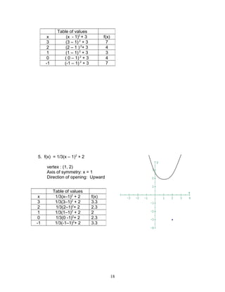 5. f(x) = 1/3(x – 1)2
+ 2
vertex : (1, 2)
Axis of symmetry: x = 1
Direction of opening: Upward
Table of values
x (x - 1)2
+ 3 f(x)
3 (3 – 1) 2
+ 3 7
2 (2 – 1 ) 2
+ 3 4
1 (1 – 1) 2
+ 3 3
0 ( 0 – 1) 2
+ 3 4
-1 (-1 – 1) 2
+ 3 7
Table of values
x 1/3(x–1)2
+ 2 f(x)
3 1/3(3–1)2
+ 2 3.3
2 1/3(2–1)2
+ 2 2.3
1 1/3(1–1)2
+ 2 2
0 1/3(0 -1)2
+ 2 2.3
-1 1/3(-1–1)2
+ 2 3.3
18
 