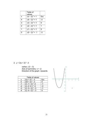 2. y = 2(x + 2) 2
–3
vertex: (-2 – 3)
Axis of symmetry: x = -2
Direction of the graph: Upwards
Table of
values
x -(x – 2) 2
+ 1 f(x)
4 -(4 – 2) 2
+ 1 -3
3 -(3 – 2) 2
+ 1 0
2 -(2 – 2) 2
+ 1 1
1 -(1 – 2) 2
+ 1 0
0 -(0 – 2) 2
+ 1 -3
Table of values
x 2(x + 2) 2
- 3 f(x)
0 2(0 + 2) 2
- 3 5
-1 2( -1 + 2) 2
-3 -1
-2 2( -2 +2 ) 2
-3 -3
-3 2( -3 + 2) 2
- 3 -1
-4 2( -4 + 2) 2
- 3 5
21
 