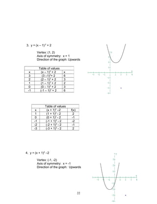 3. y = (x – 1) 2
+ 2
Vertex: (1, 2)
Axis of symmetry: x = 1
Direction of the graph: Upwards
4. y = (x + 1)2
–2
Vertex: (-1, -2)
Axis of symmetry: x = -1
Direction of the graph: Upwards
Table of values
x (x – 1)2
+ 2 x
3 (3 –1)2
+ 2 6
2 (2 – 1)2
+ 2 3
1 (1 – 1)2
+ 2 2
0 (0 – 1)2
+ 2 3
-1 (-1 – 1)2
+ 2 6
Table of values
x (x + 1)2
–2 f(x)
1 (1 + 1)2
- 2 2
0 (0 + 1)2
- 2 -1
-1 (-1 + 1)2
- 2 -2
-2 (-2 + 1)2
- 2 -1
-3 (-3 + 1)2
- 2 2
22
 
