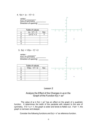 4. f(x) = (x - 1)2
+ 3
vertex: _________
Axis of symmetry: _________
Direction of opening: __________
Table of values
x (x - 1)2
+ 3 f(x)
3 (3-1)2
+ 3 7
2
1
0
-1
5. f(x) = 1/3(x – 1)2
+ 2
vertex : ________
Axis of symmetry: _________
Direction of opening: _________
Table of values
x 1/3(x - 1)2
+ 2 f(x)
3
2
1
0
-1
Lesson 2
Analyze the Effect of the Changes in a on the
Graph of the Function f(x) = ax2
The value of a in f(x) = ax2
has an effect on the graph of a quadratic
function. It determines the width of the parabola with respect to the axis of
symmetry. If 0 < a < 1, the graph is wider and tends to flatten out. If a > 1, the
graph is narrower and steeper.
Consider the following functions and f(x) = x2
as reference function.
6
 