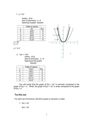 1. y = 2x2
Vertex: (0,0)
Axis of symmetry: x = 0
Opening of graph: Upward
y = 2x2
y = x2
y = ½ x2
2. f(x) = 1/2x2
vertex: (0,0)
Axis of symmetry: x = 0
Opening of the graph:
Upward
Table of values
x ½(x) 2
f(x)
2 ½(2) 2
2
1 ½(1) 2
½
0 ½(0) 2
0
-1 ½(-1) 2
½
-2 ½(-2) 2
2
You will notice that the graph of f(x) = 2x2
is narrower compared to the
graph of f(x) = x2
. While, the graph of f(x) = ½x2
is wider compared to the graph
of f(x) = x2
.
Try this out
For each set of functions, tell which graph is narrower or wider.
1. f(x) = 2x2
f(x) = 3x2
Table of values
x 2x2
f(x)
2 2(2)2
8
1 2(1)2
2
0 2(0)2
0
-1 2(-1)2
2
-2 2(-2)2
8
7
 