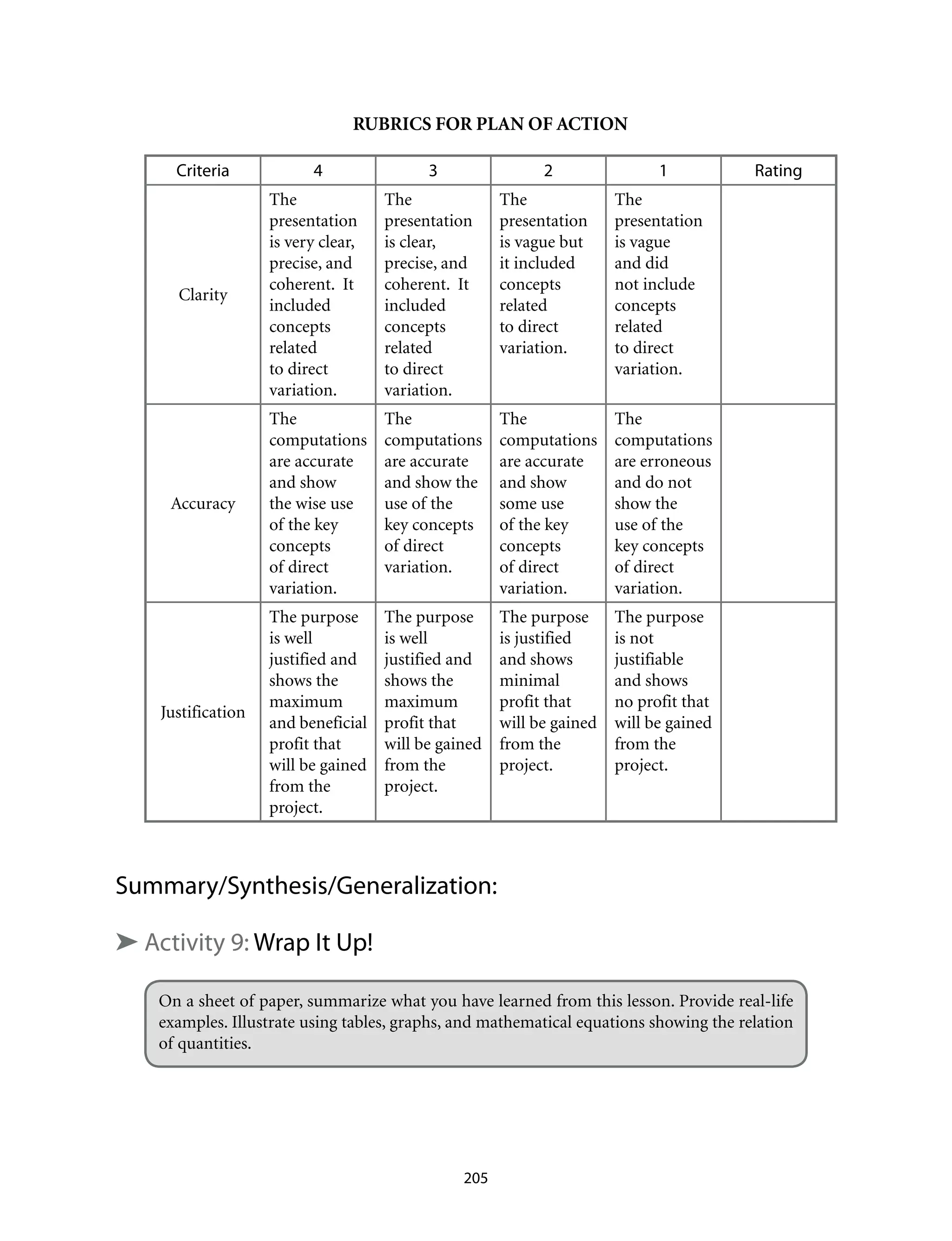 RUBRICS FOR PLAN OF ACTION
Criteria 4 3 2 1 Rating
Clarity
The
presentation
is very clear,
precise, and
coherent. It
included
concepts
related
to direct
variation.
The
presentation
is clear,
precise, and
coherent. It
included
concepts
related
to direct
variation.
The
presentation
is vague but
it included
concepts
related
to direct
variation.
The
presentation
is vague
and did
not include
concepts
related
to direct
variation.
Accuracy
The
computations
are accurate
and show
the wise use
of the key
concepts
of direct
variation.
The
computations
are accurate
and show the
use of the
key concepts
of direct
variation.
The
computations
are accurate
and show
some use
of the key
concepts
of direct
variation.
The
computations
are erroneous
and do not
show the
use of the
key concepts
of direct
variation.
Justification
The purpose
is well
justified and
shows the
maximum
and beneficial
profit that
will be gained
from the
project.
The purpose
is well
justified and
shows the
maximum
profit that
will be gained
from the
project.
The purpose
is justified
and shows
minimal
profit that
will be gained
from the
project.
The purpose
is not
justifiable
and shows
no profit that
will be gained
from the
project.
Summary/Synthesis/Generalization:
➤ Activity 9: Wrap It Up!
On a sheet of paper, summarize what you have learned from this lesson. Provide real-life
examples. Illustrate using tables, graphs, and mathematical equations showing the relation
of quantities.
205
 