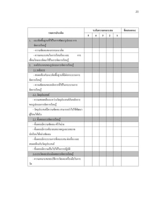 20
รายการประเมิน
ระดับความเหมาะสม ข้อเสนอแนะ
5 4 3 2 1
1. แนวคิดพื้นฐานที่ใช้ในการพัฒนารูปแบบ การ
จัดการเรียนรู้
- ความชัดเจนของกรอบแนวคิด
- ความเหมาะสมในการเรียบเรียง และ การ
เชื่อมโยงแนวคิดมาใช้ในการจัดการเรียนรู้
2. องค์ประกอบของรูปแบบการจัดการเรียนรู้
2.1 หลักการ
- สอดคล้องกับแนวคิดพื้นฐานที่มีต่อกระบวนการ
จัดการเรียนรู้
- ความชัดเจนของหลักการที่ใช้ในกระบวนการ
จัดการเรียนรู้
2.2 วัตถุประสงค์
- ความสอดคล้องระหว่างวัตถุประสงค์กับหลักการ
ของรูปแบบการจัดการเรียนรู้
- วัตถุประสงค์มีความชัดเจน สามารถนาไปใช้พัฒนา
ผู้เรียนได้จริง
2.3 ขั้นตอนการจัดการเรียนรู้
- ขั้นตอนมีความชัดเจน เข้าใจง่าย
- ขั้นตอนมีการอธิบายบทบาทครูและบทบาท
นักเรียนได้อย่างชัดเจน
- ขั้นตอนมีกระบวนการที่เหมาะสม ต่อเนื่อง และ
สอดคล้องกับวัตถุประสงค์
- ขั้นตอนมีความเป็นไปได้ในการปฎิบัติ
2.4 การวัดและประเมินผลการจัดการเรียนรู้
- ความเหมาะสมของวิธีการวัดและเครื่องมือในการ
วัด
 