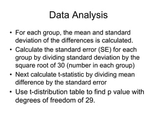 Data Analysis
• For each group, the mean and standard
deviation of the differences is calculated.
• Calculate the standard error (SE) for each
group by dividing standard deviation by the
square root of 30 (number in each group)
• Next calculate t-statistic by dividing mean
difference by the standard error
• Use t-distribution table to find p value with
degrees of freedom of 29.
 
