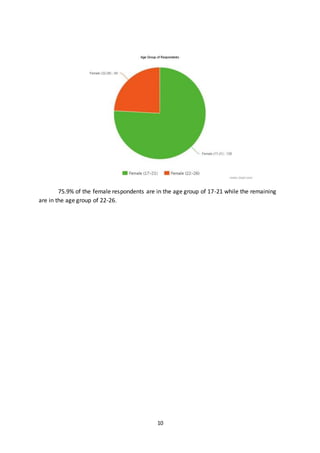 10
75.9% of the female respondents are in the age group of 17-21 while the remaining
are in the age group of 22-26.
 