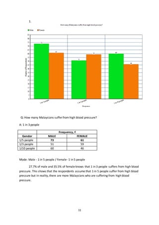 11
1.
Q: How many Malaysians suffer from high blood pressure?
A: 1 in 3 people
Frequency, f
Gender MALE FEMALE
1/5 people 73 61
1/3 people 51 59
1/10 people 60 46
Mode: Male - 1 in 5 people / Female- 1 in 5 people
27.7% of male and 35.5% of female knows that 1 in 3 people suffers from high blood
pressure. This shows that the respondents assume that 1 in 5 people suffer from high blood
pressure but in reality, there are more Malaysians who are suffering from high blood
pressure.
 
