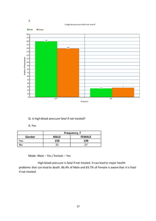 17
7.
Q: Is high blood pressure fatal if not treated?
A: Yes
Frequency, f
Gender MALE FEMALE
Yes 159 139
No 25 27
Mode: Male – Yes / Female – Yes
High blood pressure is fatal if not treated. It can lead to major health
problems that can lead to death. 86.4% of Male and 83.7% of Female is aware that it is fatal
if not treated.
 