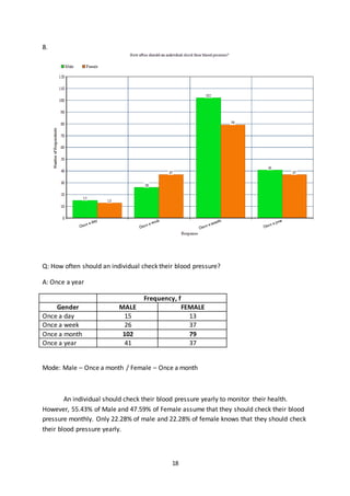 18
8.
Q: How often should an individual check their blood pressure?
A: Once a year
Frequency, f
Gender MALE FEMALE
Once a day 15 13
Once a week 26 37
Once a month 102 79
Once a year 41 37
Mode: Male – Once a month / Female – Once a month
An individual should check their blood pressure yearly to monitor their health.
However, 55.43% of Male and 47.59% of Female assume that they should check their blood
pressure monthly. Only 22.28% of male and 22.28% of female knows that they should check
their blood pressure yearly.
 